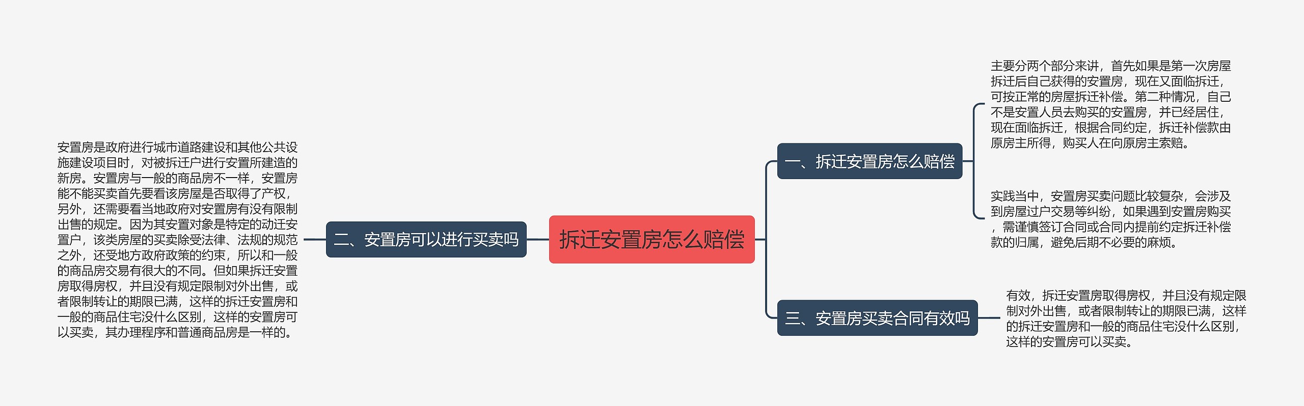 拆迁安置房怎么赔偿思维导图