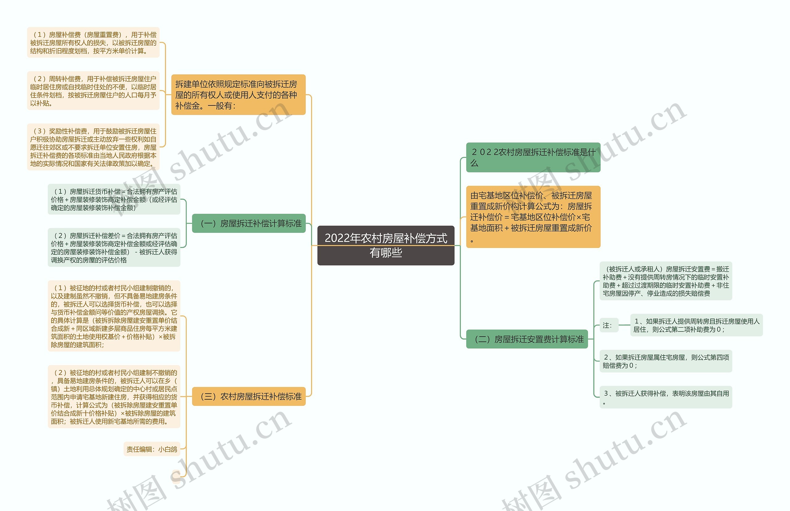 2022年农村房屋补偿方式有哪些思维导图