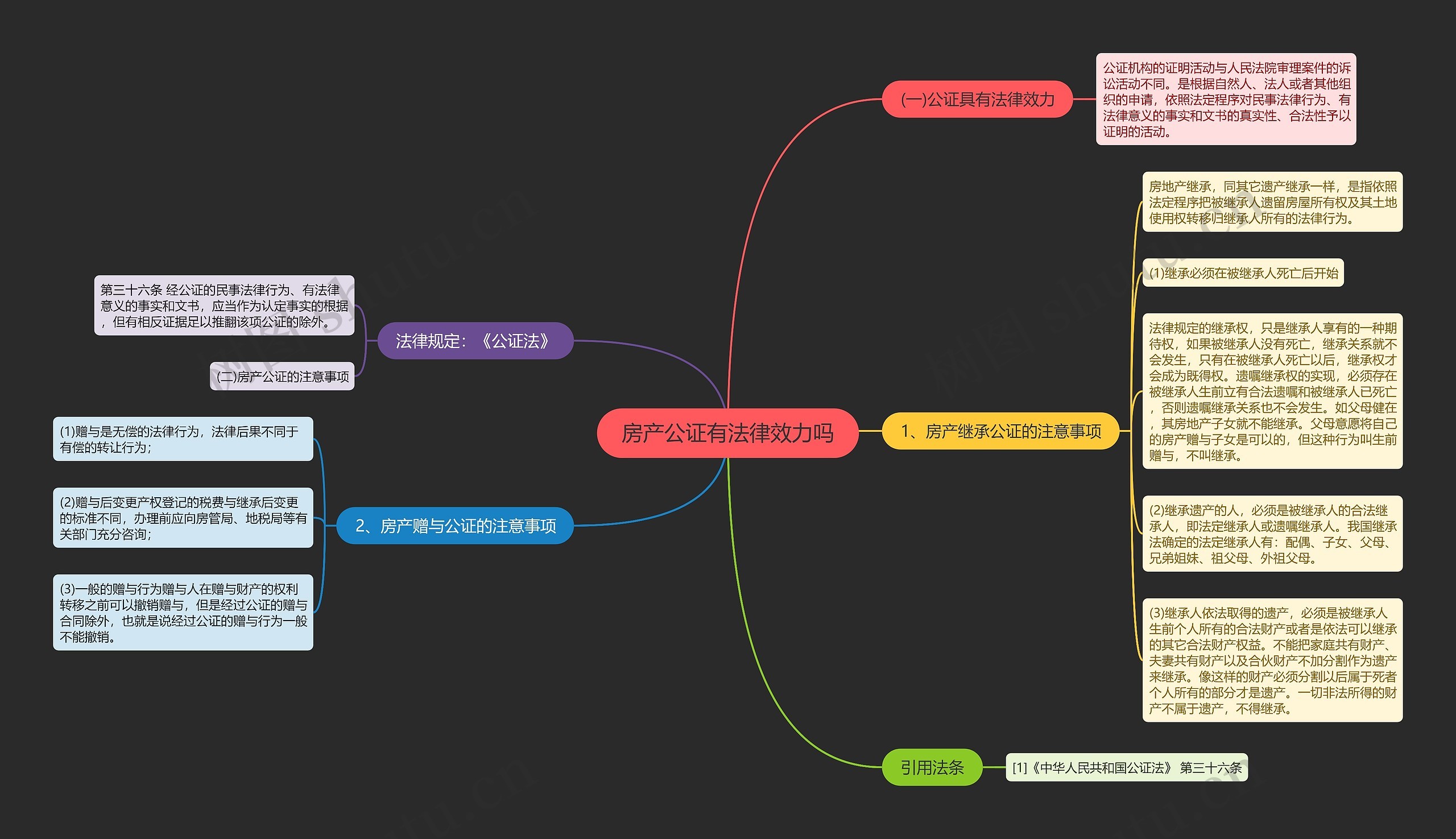 房产公证有法律效力吗思维导图