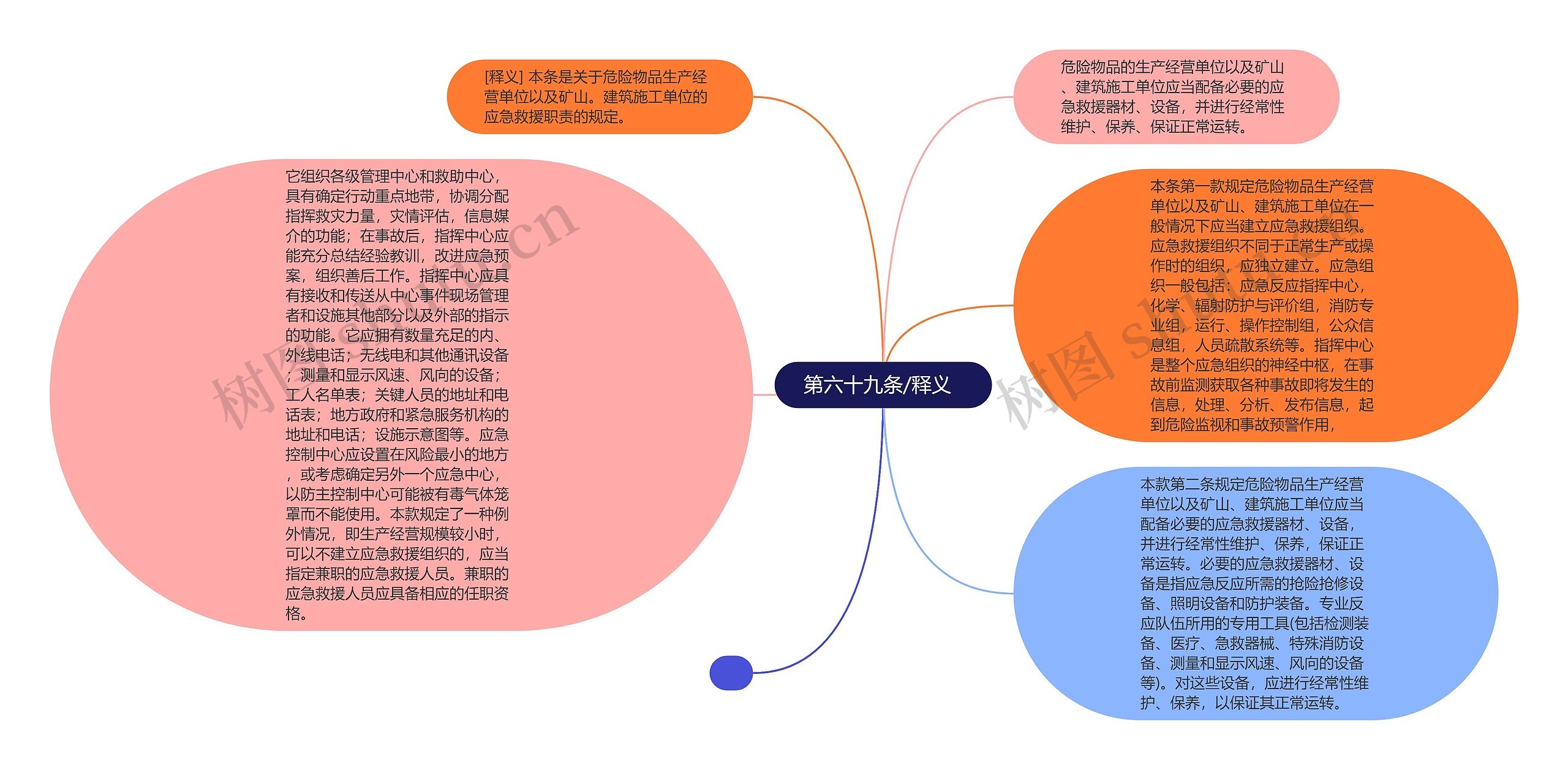  第六十九条/释义   思维导图