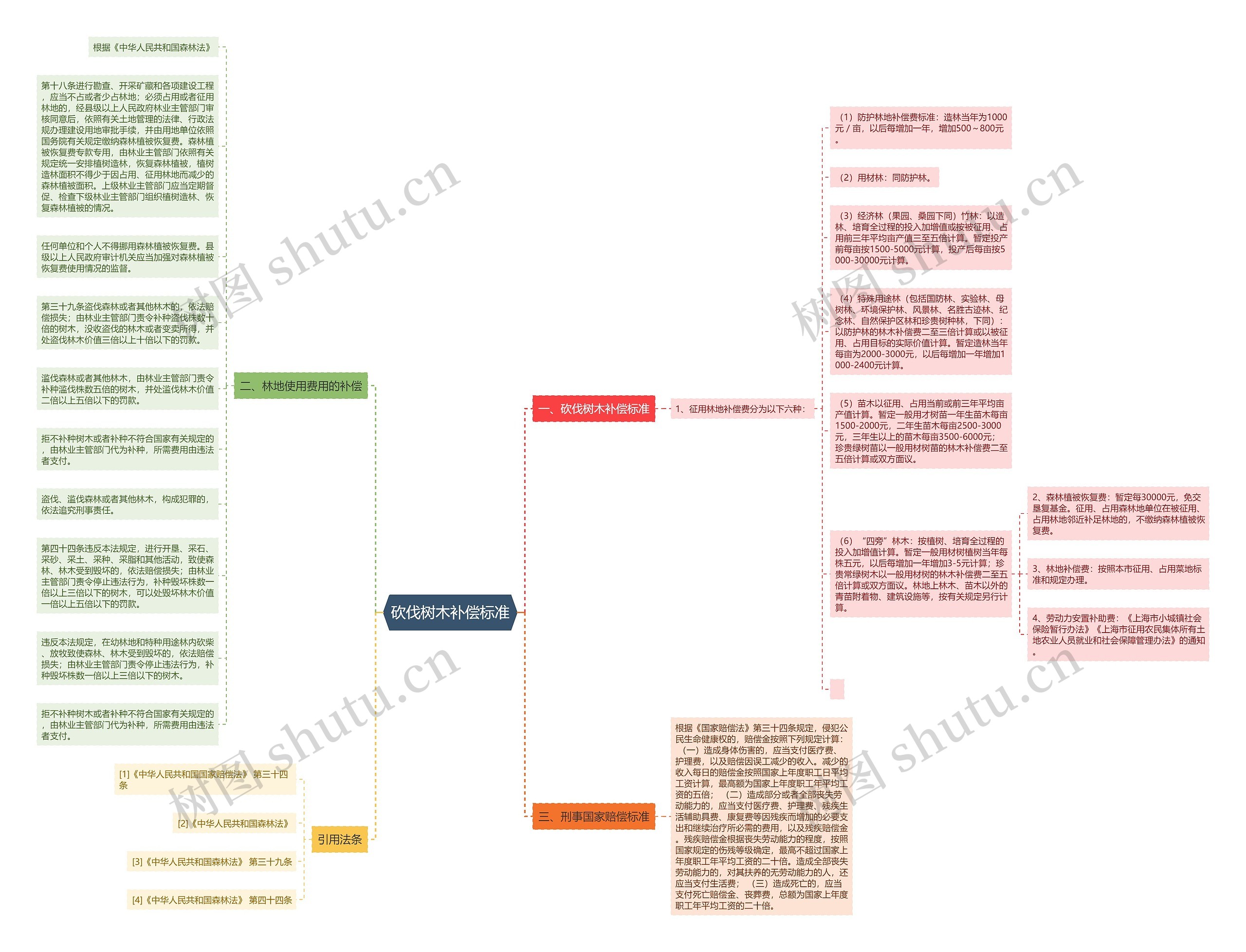 砍伐树木补偿标准思维导图