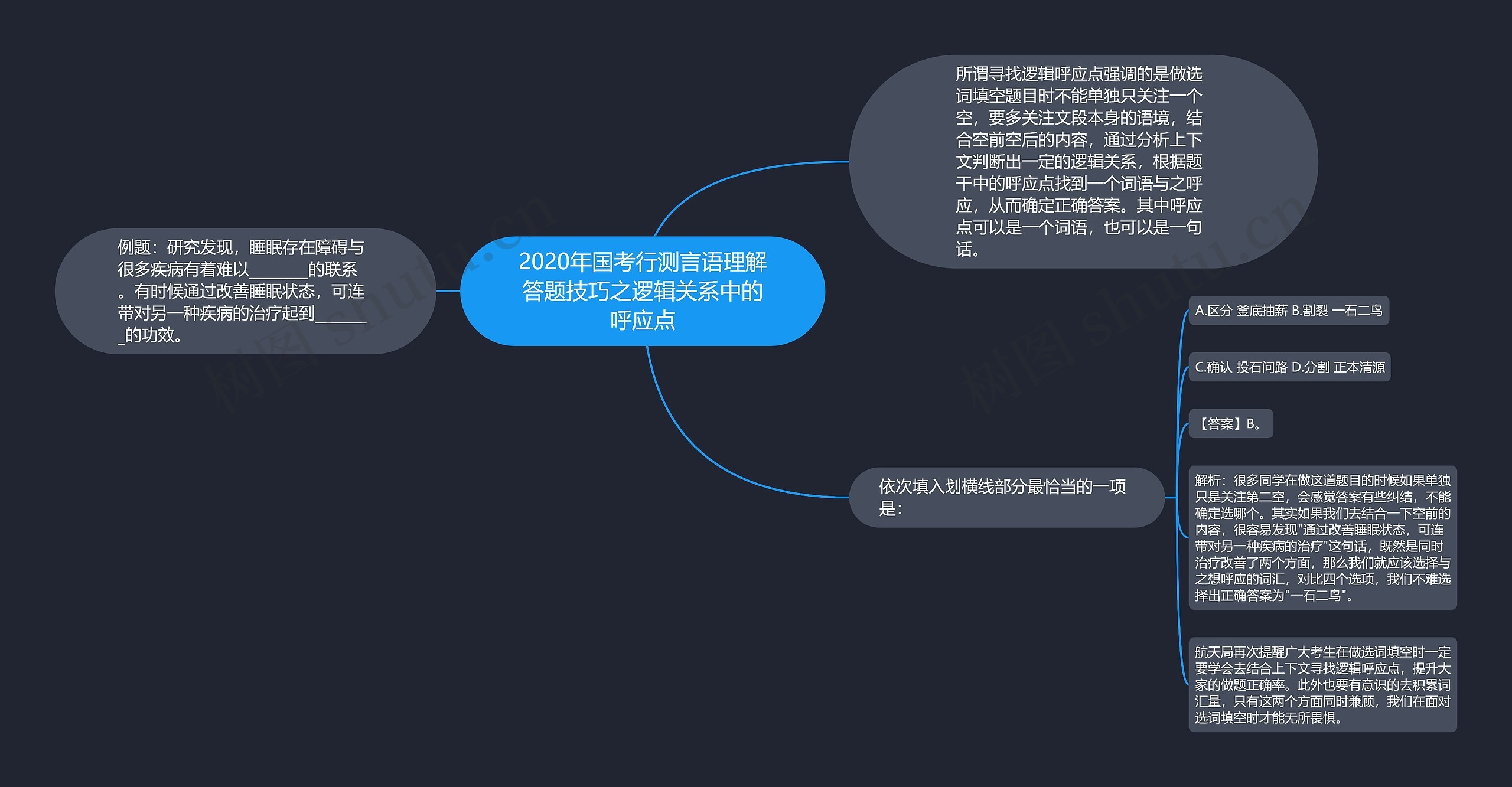 2020年国考行测言语理解答题技巧之逻辑关系中的呼应点