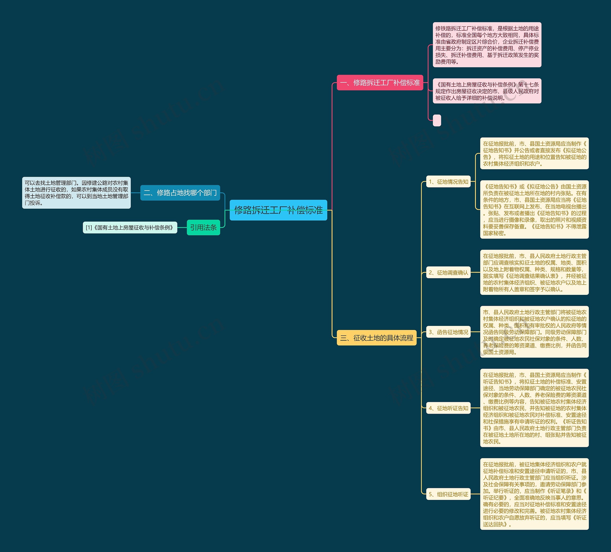 修路拆迁工厂补偿标准思维导图