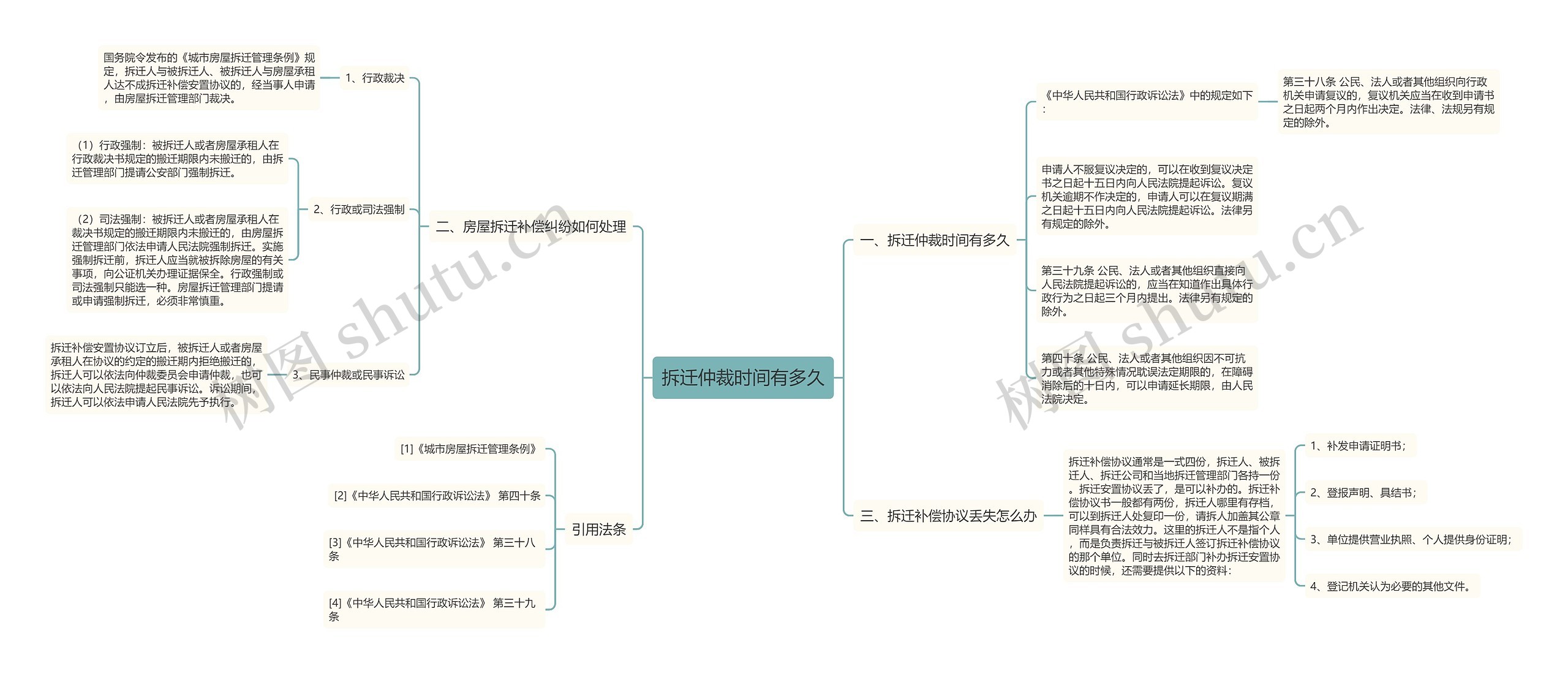 拆迁仲裁时间有多久思维导图