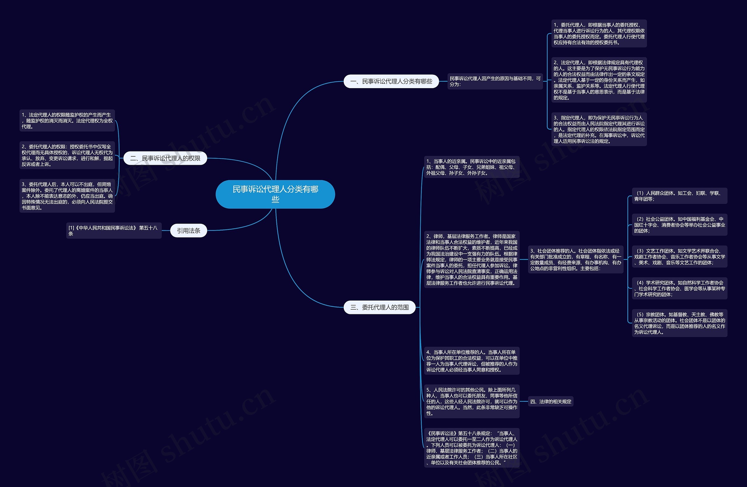 民事诉讼代理人分类有哪些思维导图