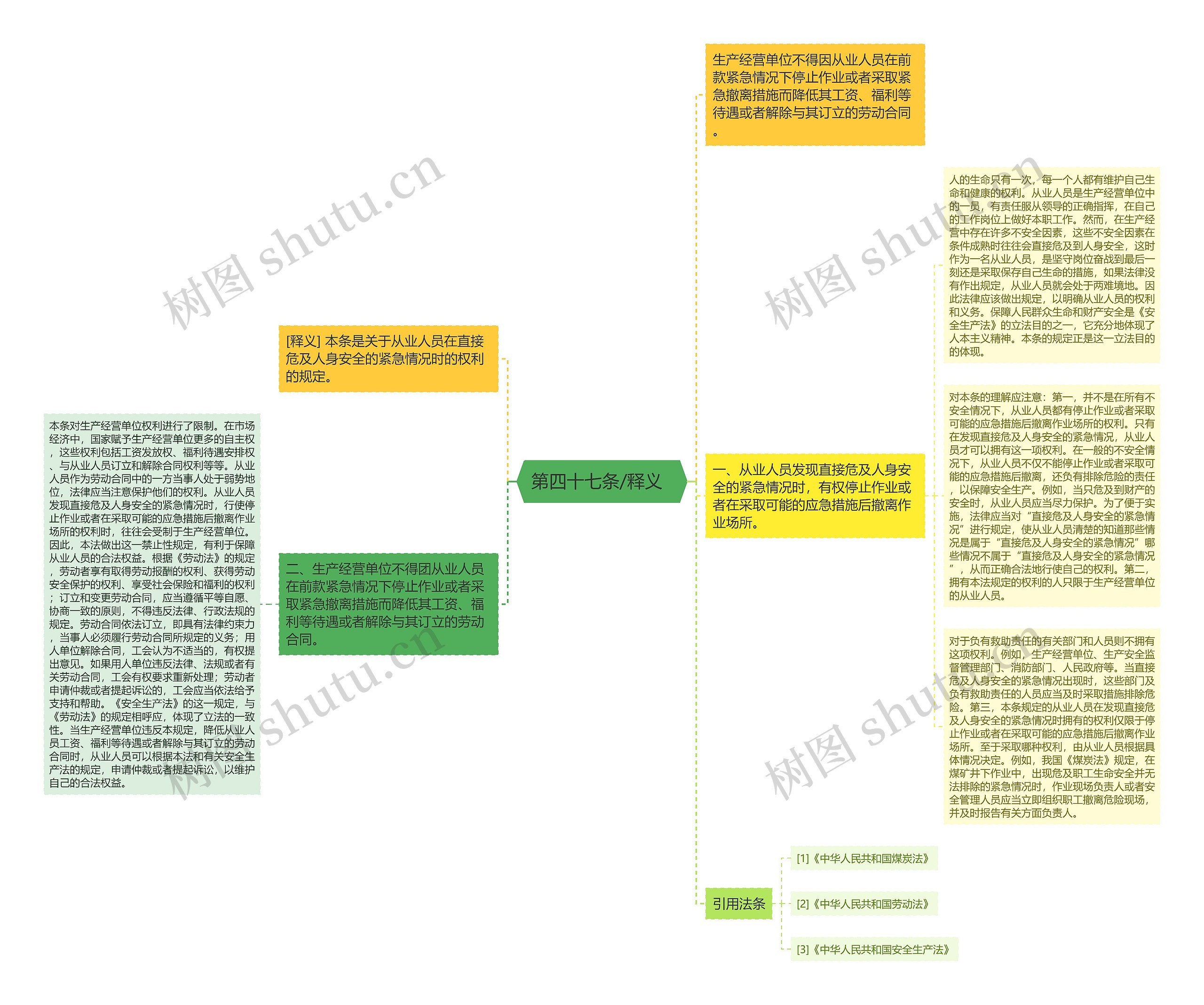  第四十七条/释义   思维导图