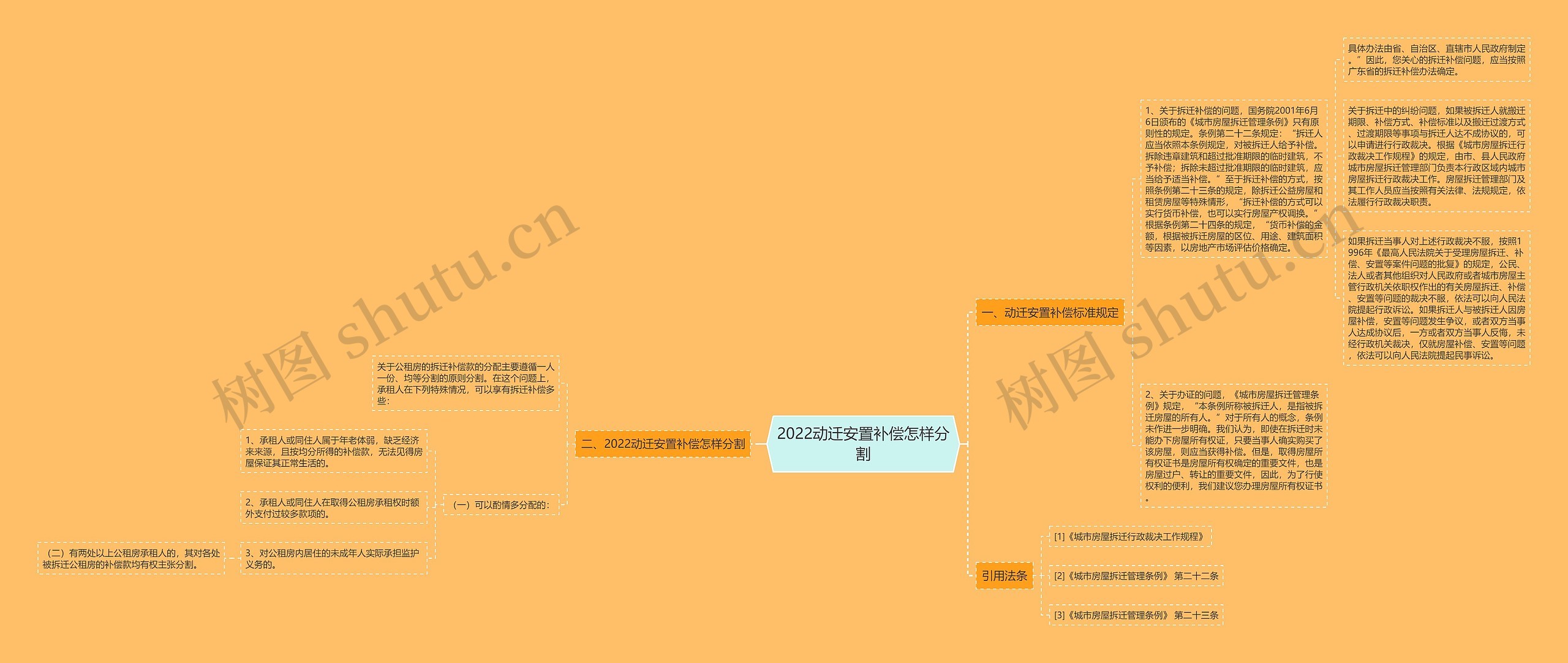 2022动迁安置补偿怎样分割