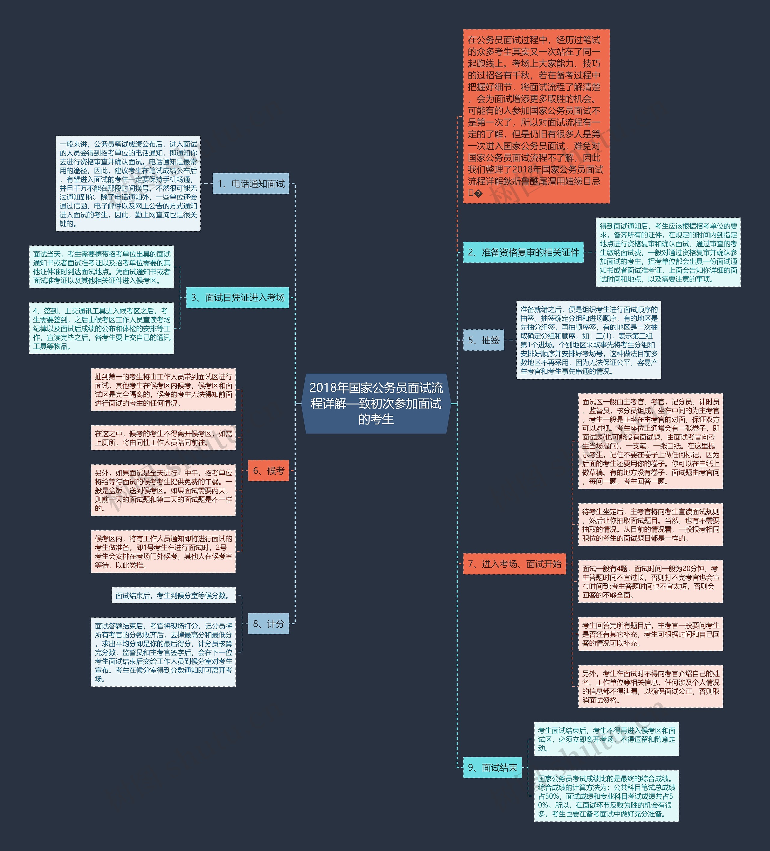 2018年国家公务员面试流程详解—致初次参加面试的考生思维导图