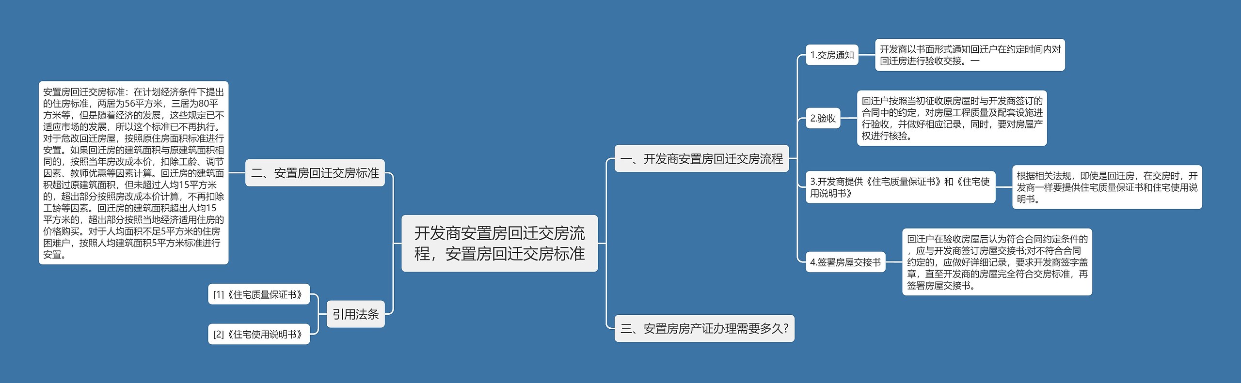 开发商安置房回迁交房流程，安置房回迁交房标准思维导图