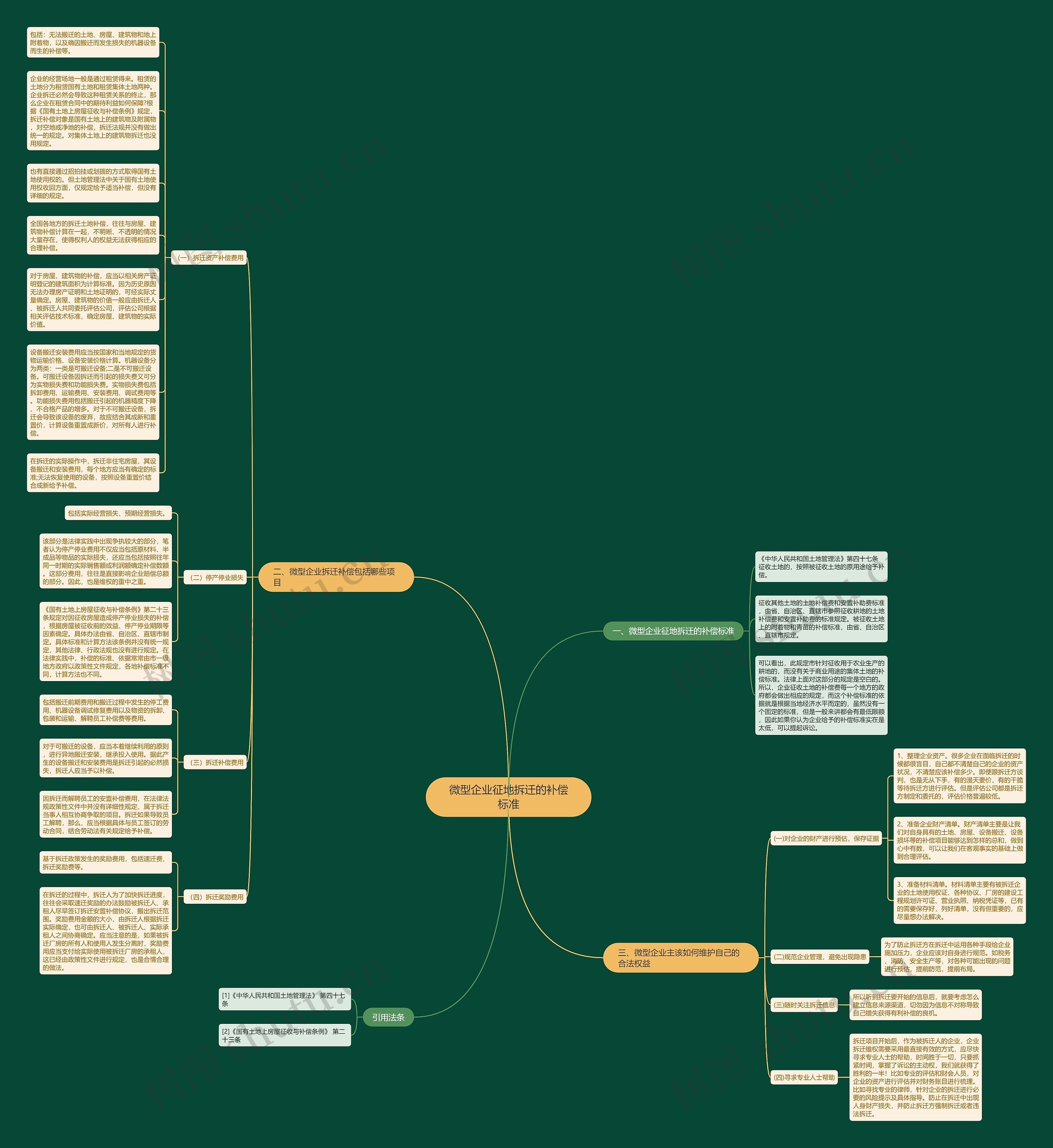 微型企业征地拆迁的补偿标准思维导图