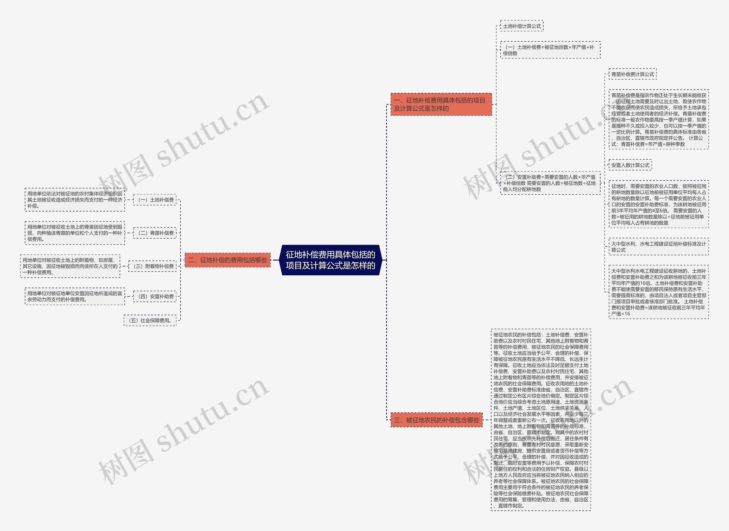 征地补偿费用具体包括的项目及计算公式是怎样的思维导图