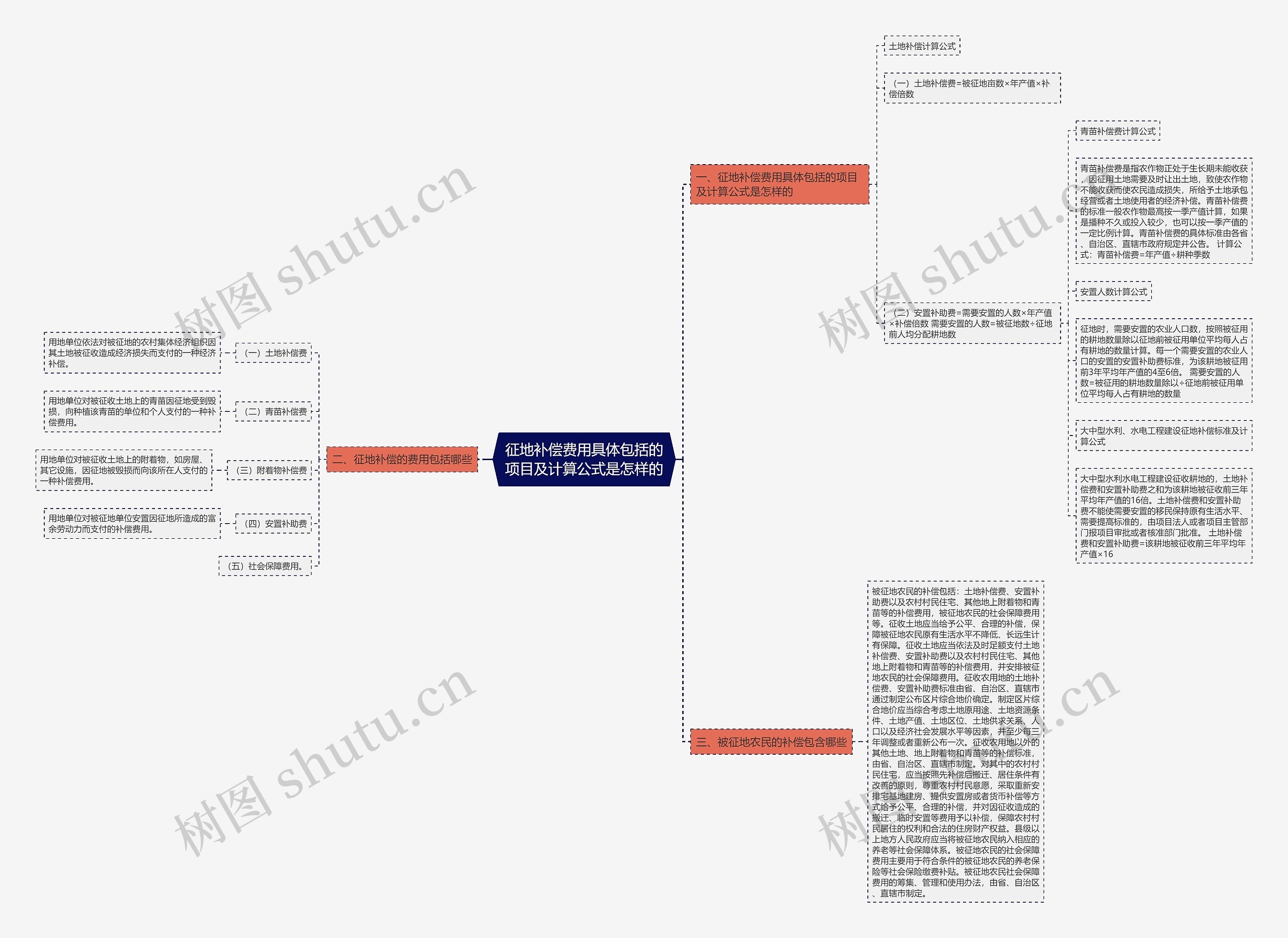 征地补偿费用具体包括的项目及计算公式是怎样的 征地补偿费用具体包括的项目及计算公式是怎样的