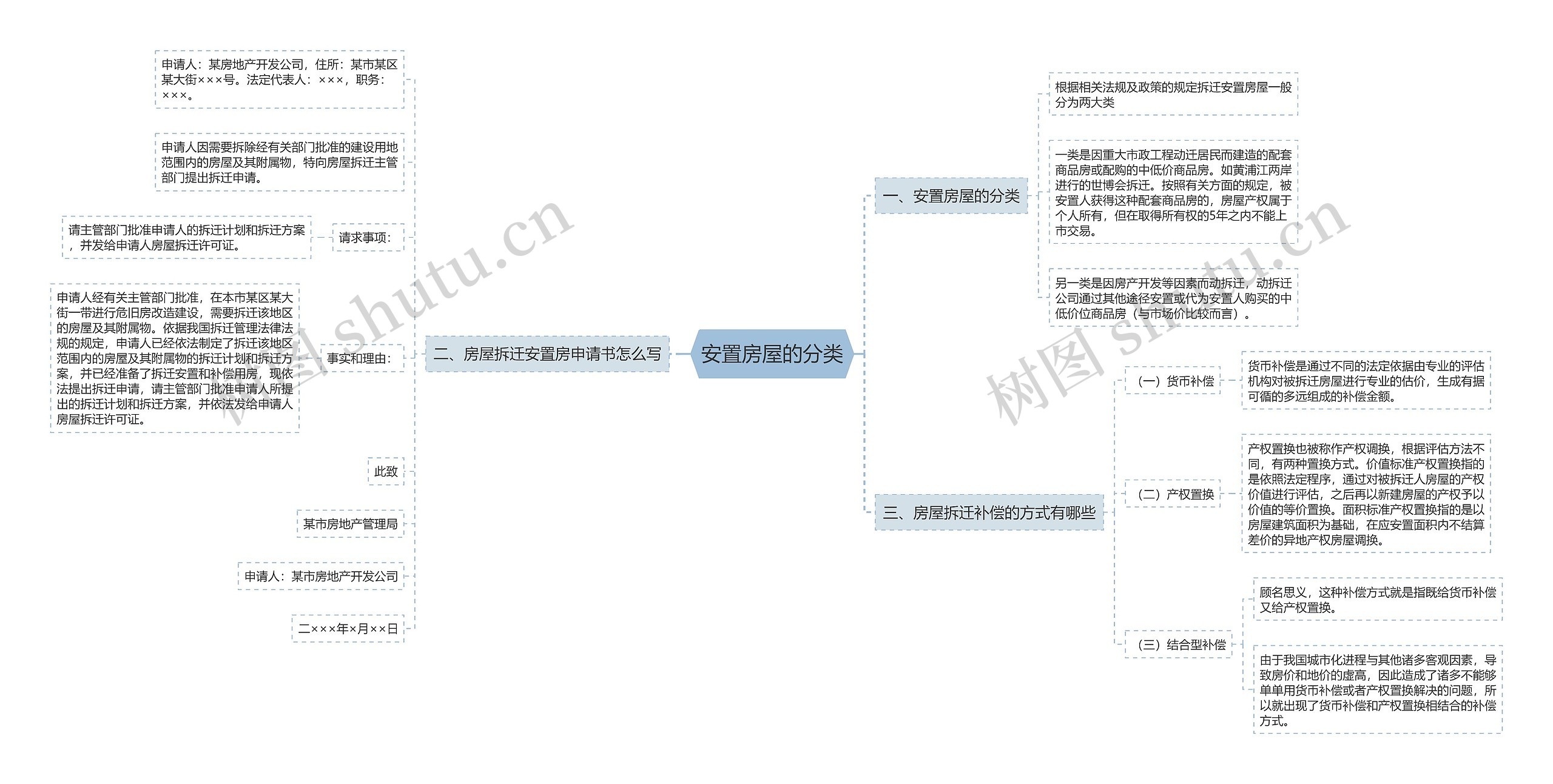 安置房屋的分类