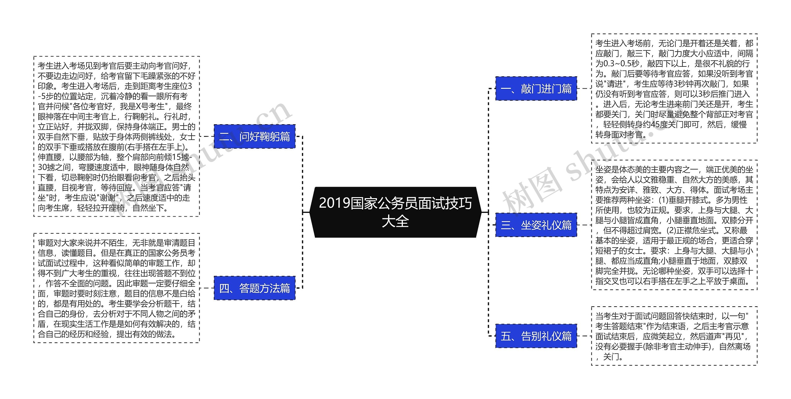 2019国家公务员面试技巧大全思维导图