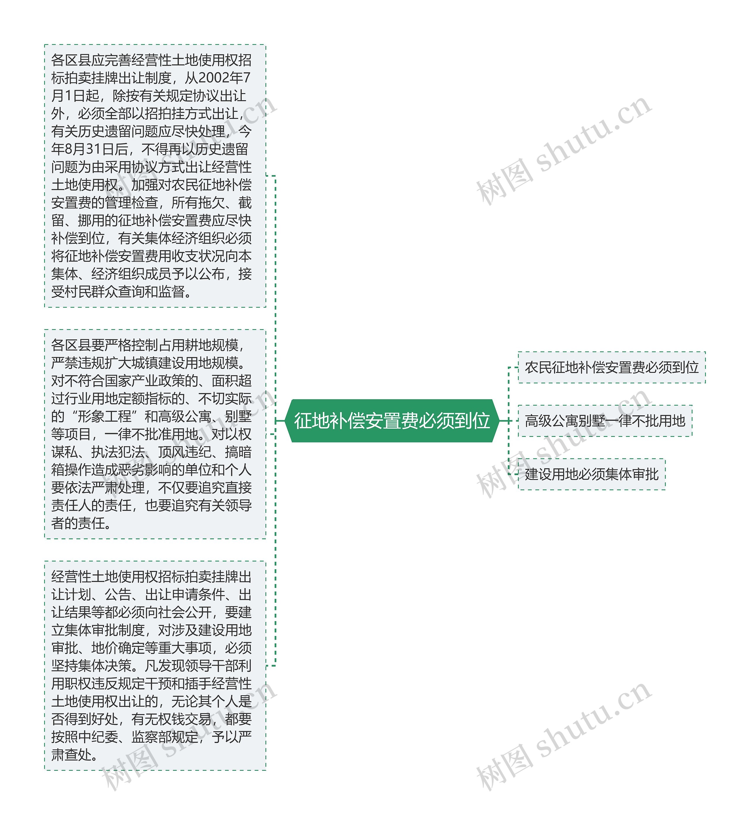 征地补偿安置费必须到位