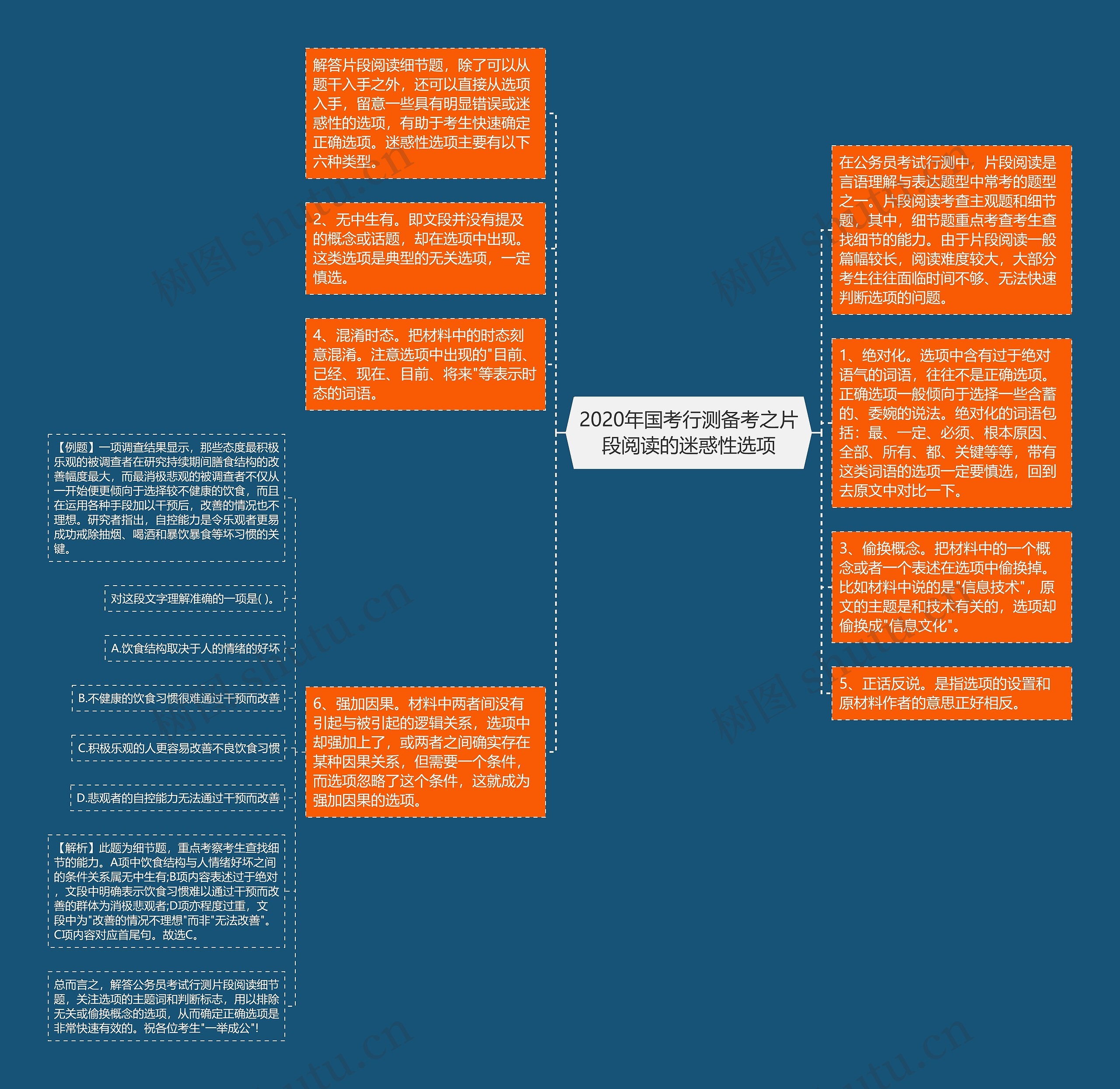 2020年国考行测备考之片段阅读的迷惑性选项思维导图