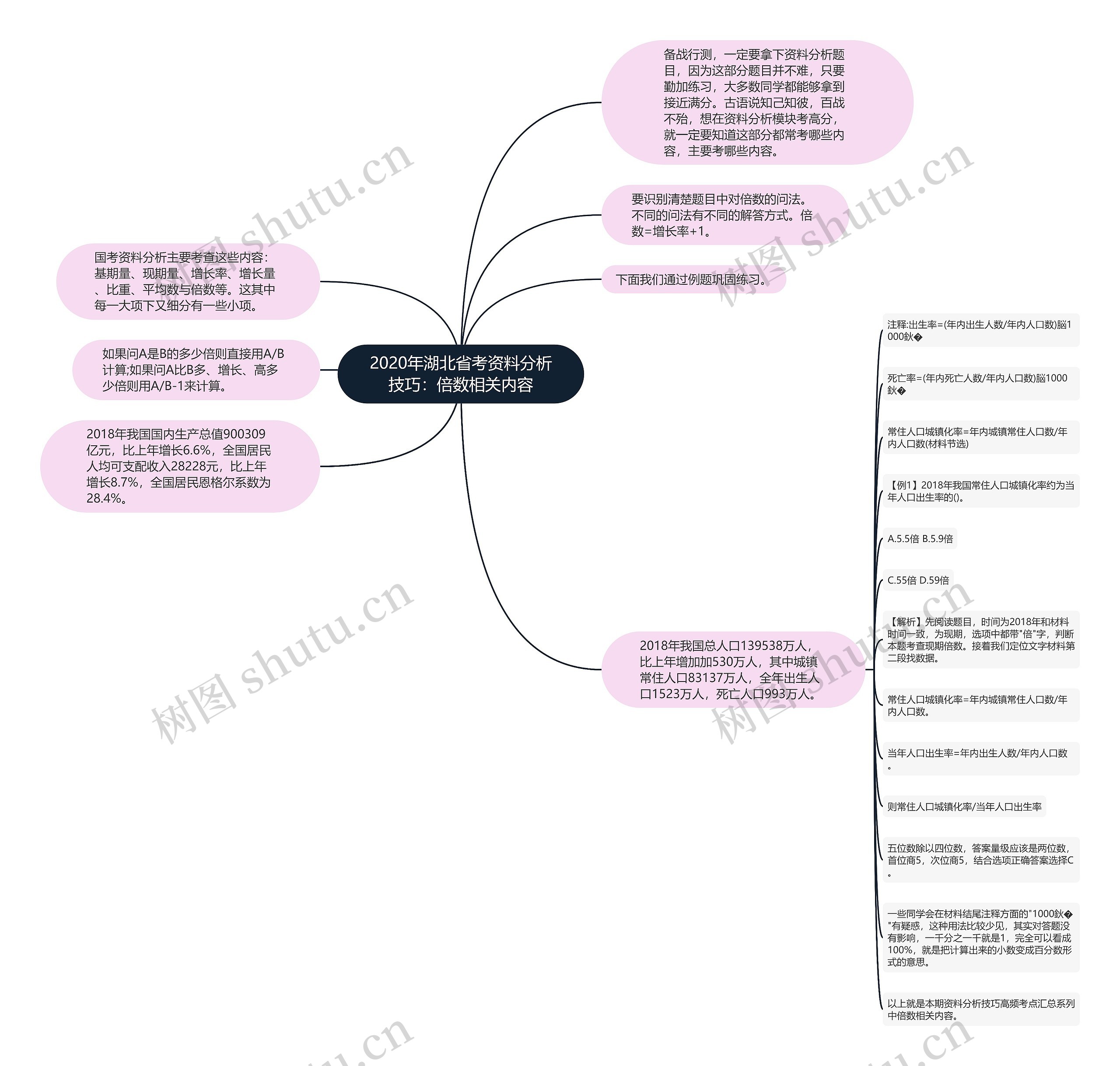 2020年湖北省考资料分析技巧：倍数相关内容思维导图