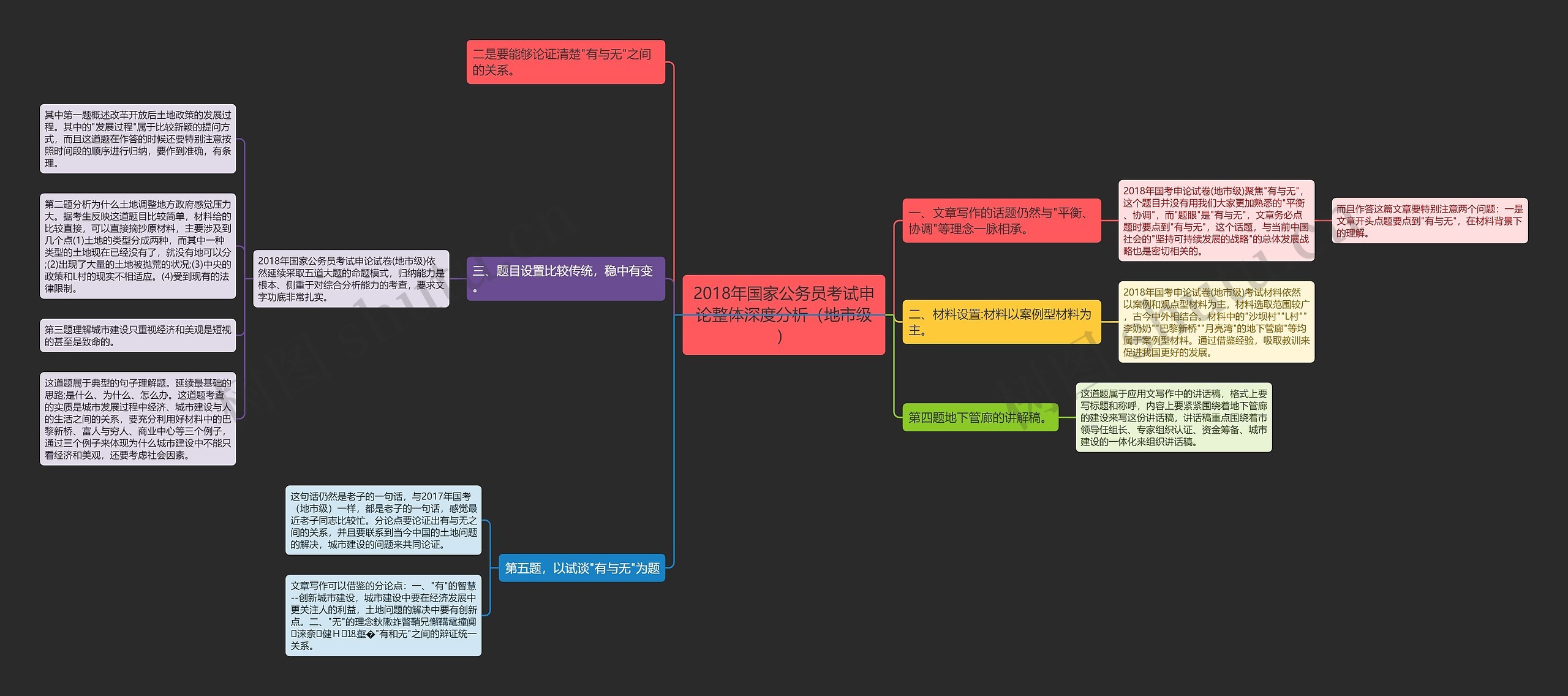 2018年国家公务员考试申论整体深度分析（地市级）思维导图