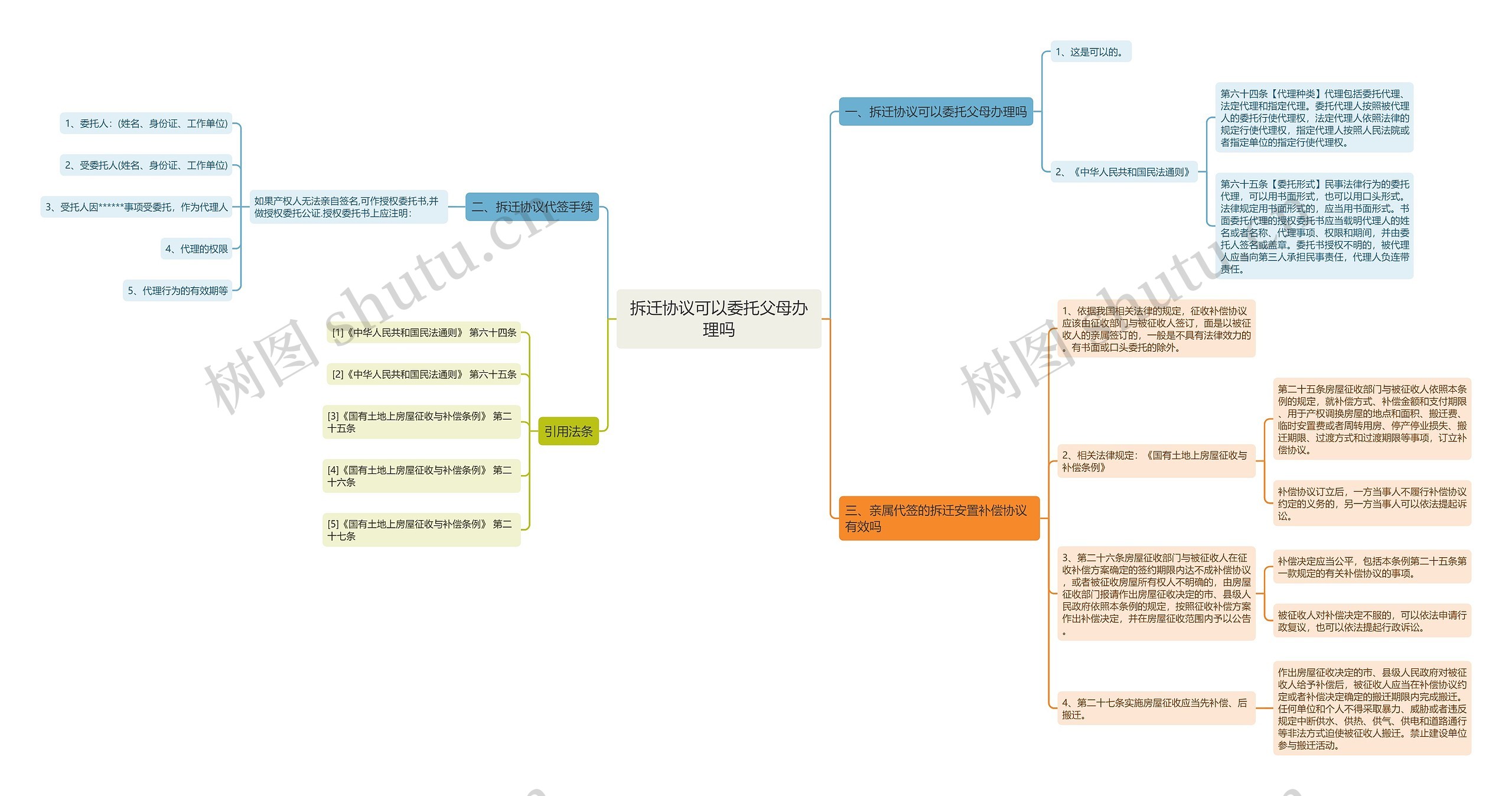 拆迁协议可以委托父母办理吗思维导图