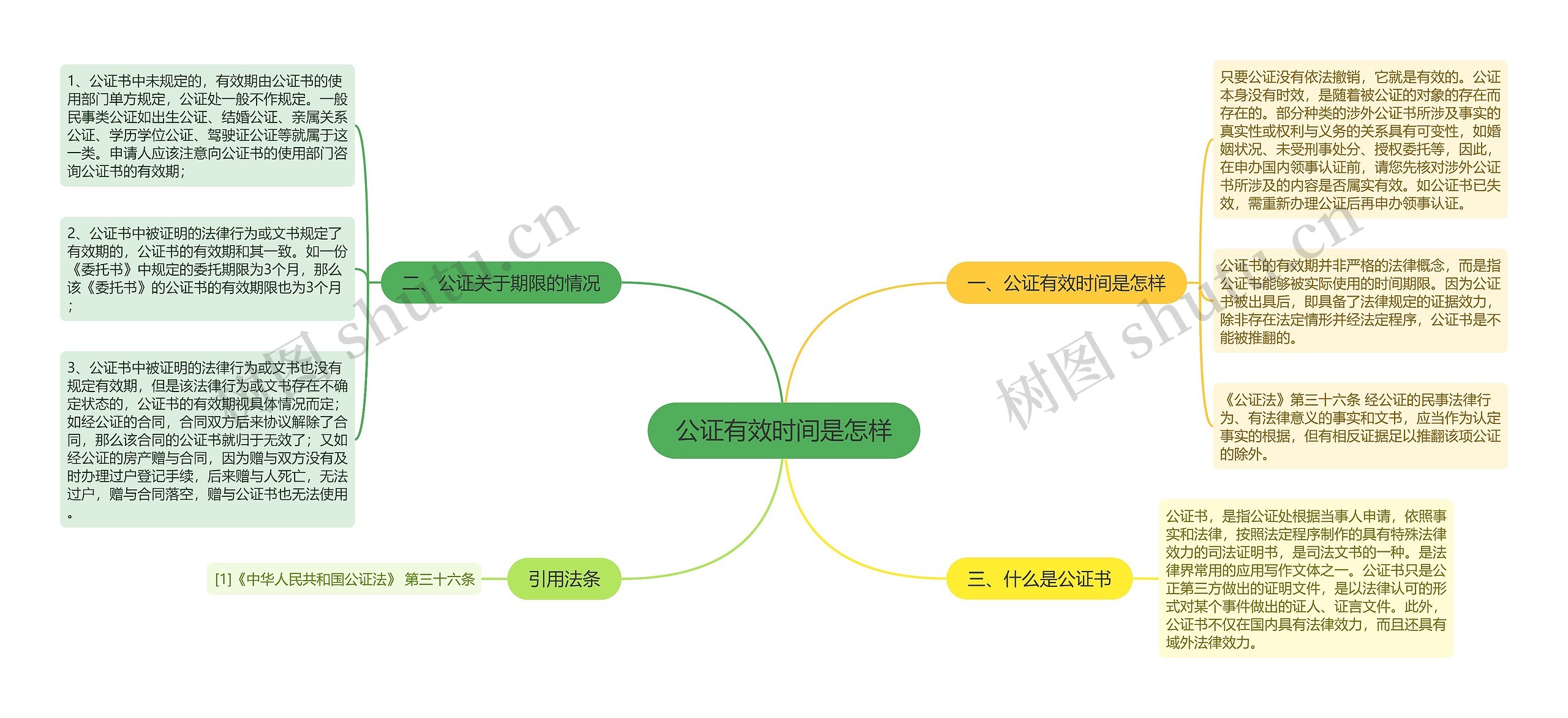 公证有效时间是怎样思维导图