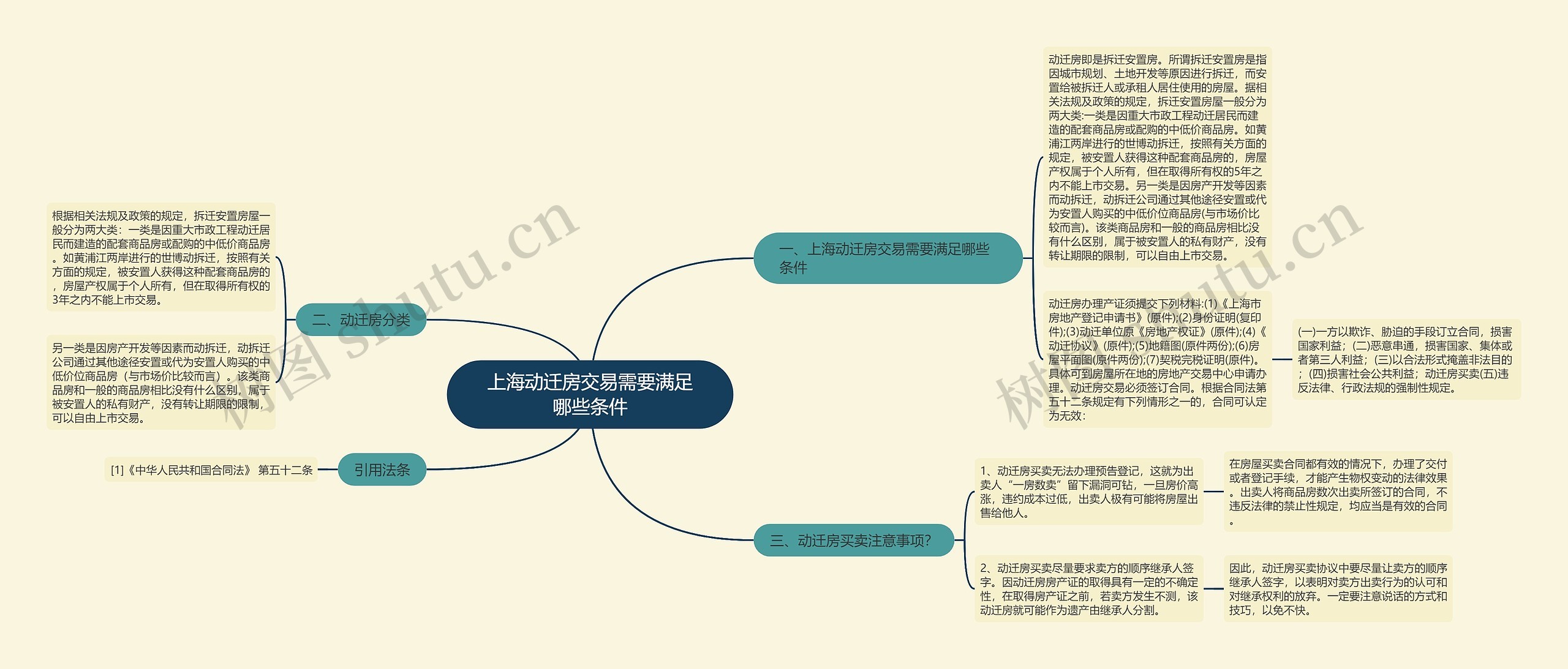 上海动迁房交易需要满足哪些条件思维导图