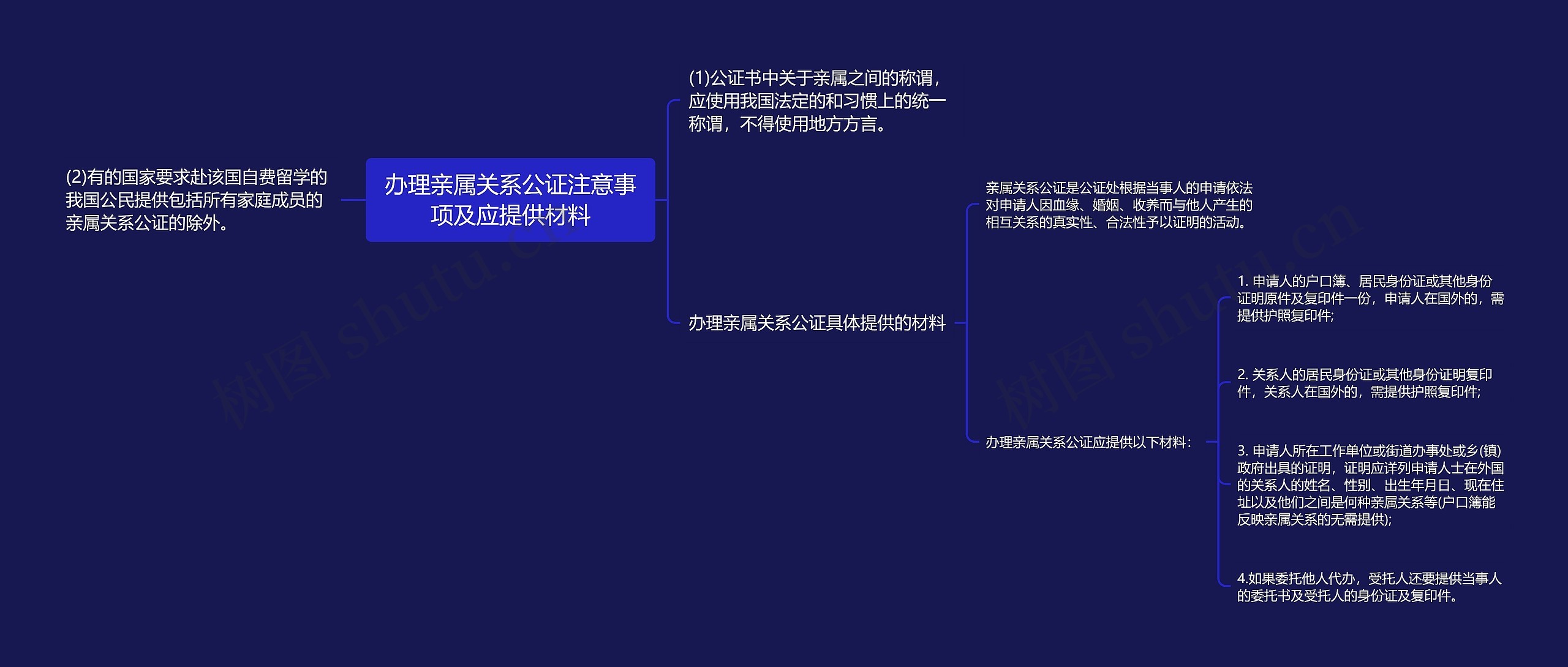 办理亲属关系公证注意事项及应提供材料思维导图