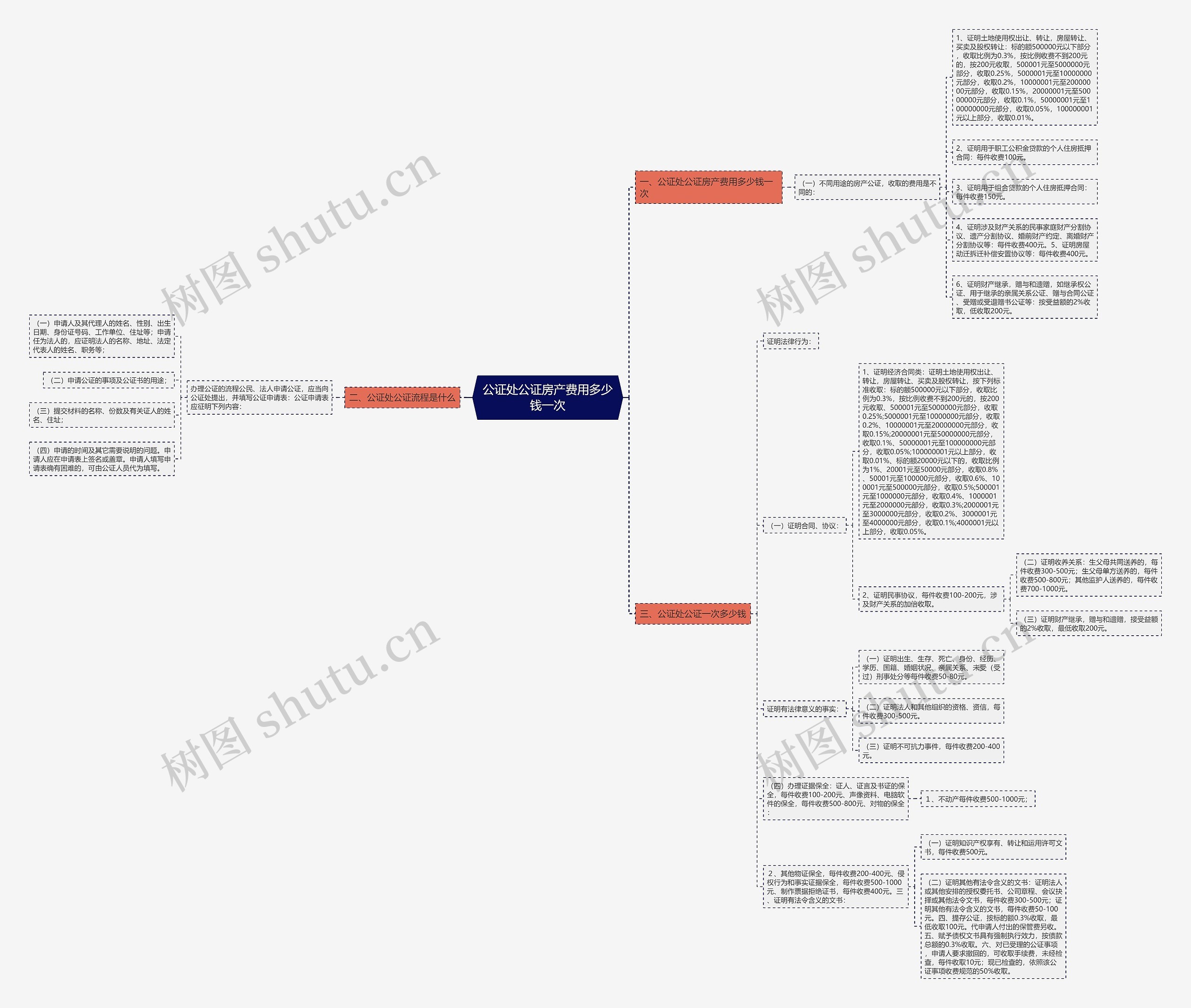 公证处公证房产费用多少钱一次思维导图