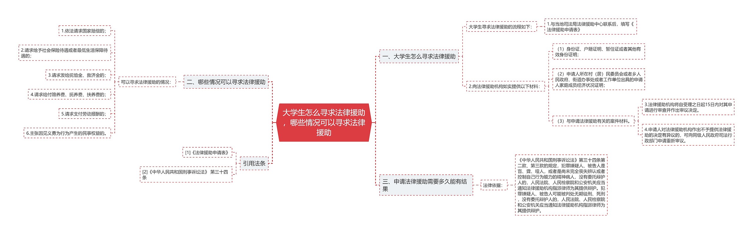 大学生怎么寻求法律援助，哪些情况可以寻求法律援助思维导图