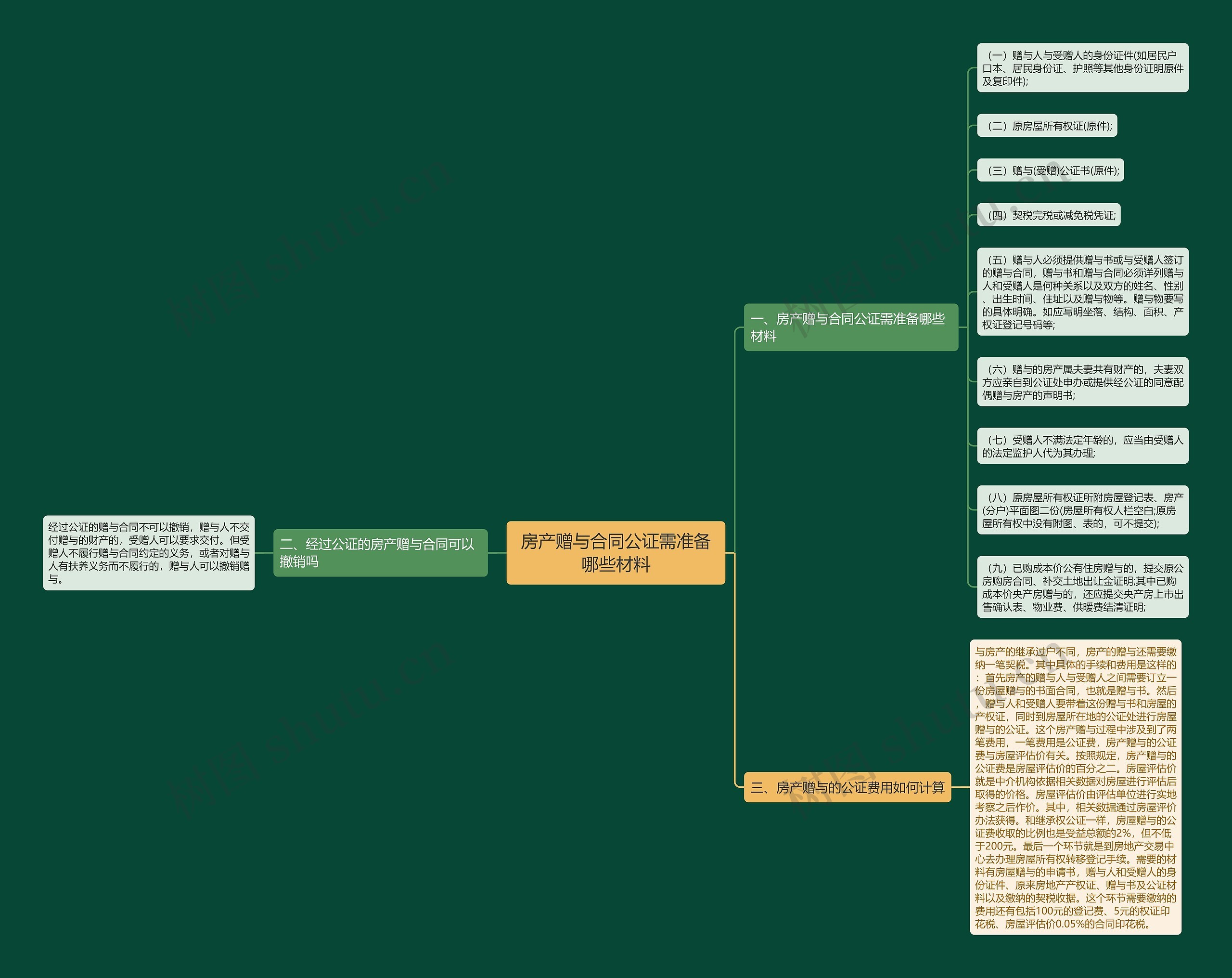 房产赠与合同公证需准备哪些材料思维导图