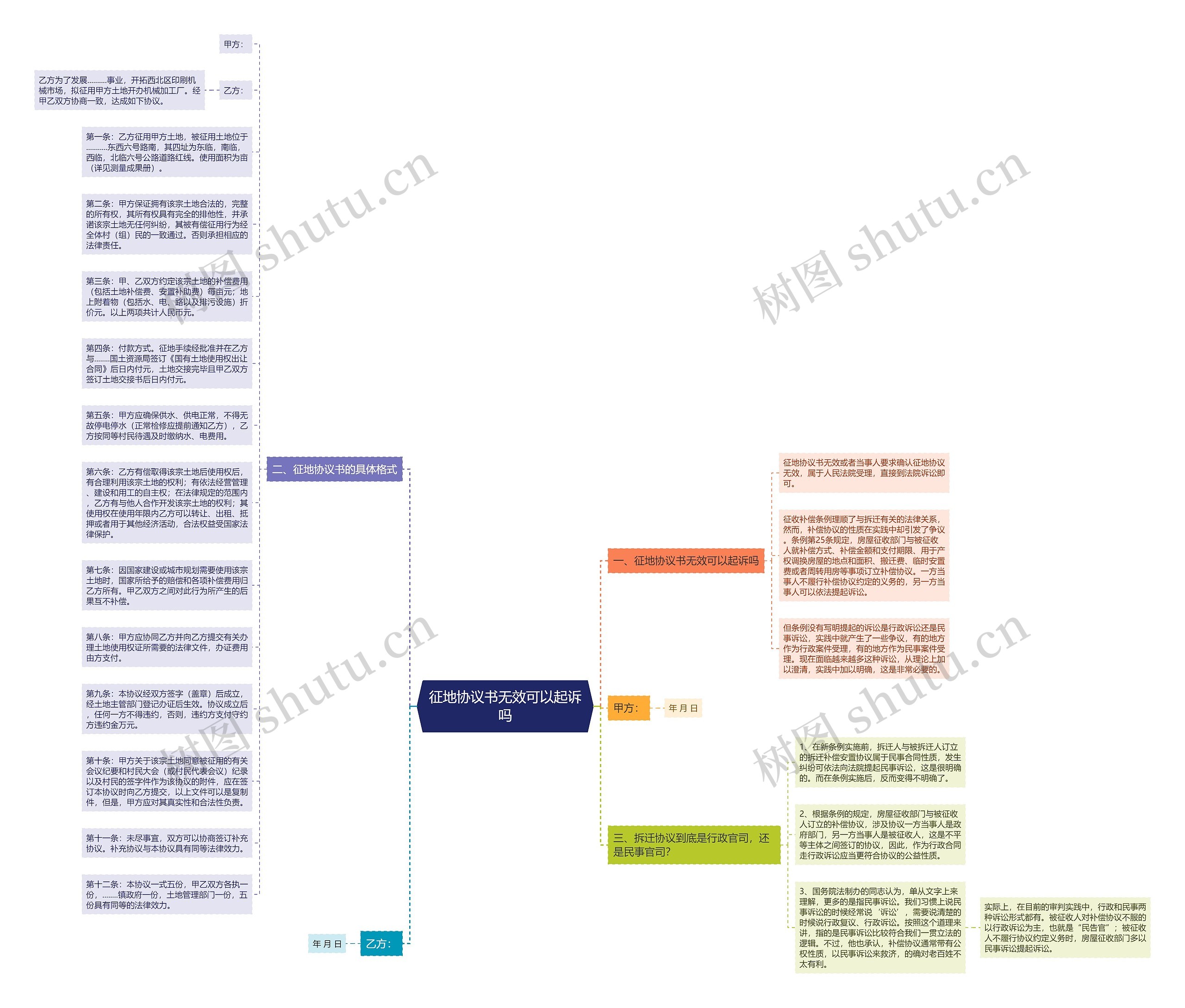 征地协议书无效可以起诉吗思维导图高清图 征地协议书无效可以起诉吗思维导图