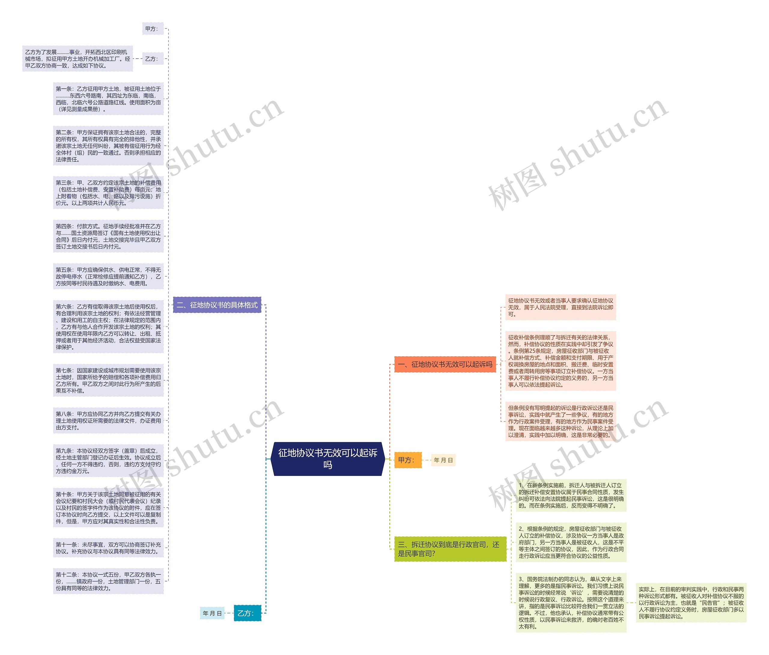 征地协议书无效可以起诉吗思维导图