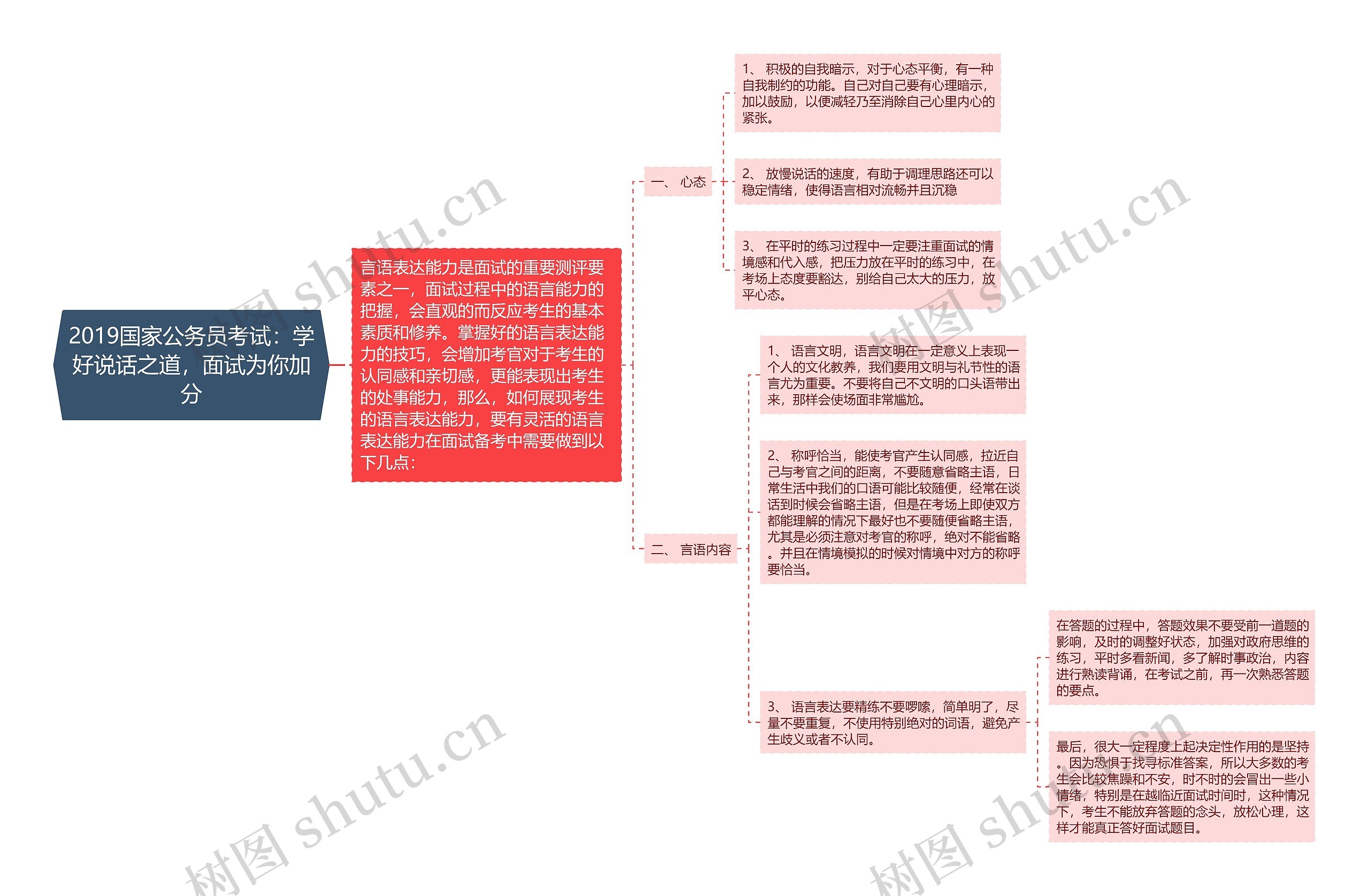 2019国家公务员考试：学好说话之道，面试为你加分思维导图