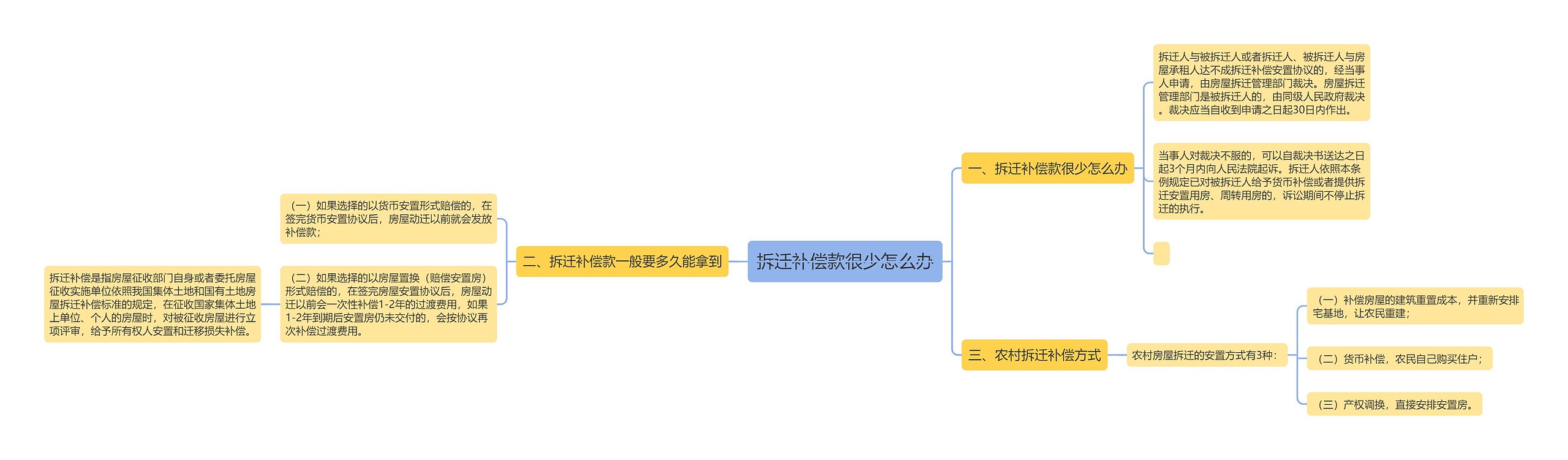 拆迁补偿款很少怎么办思维导图