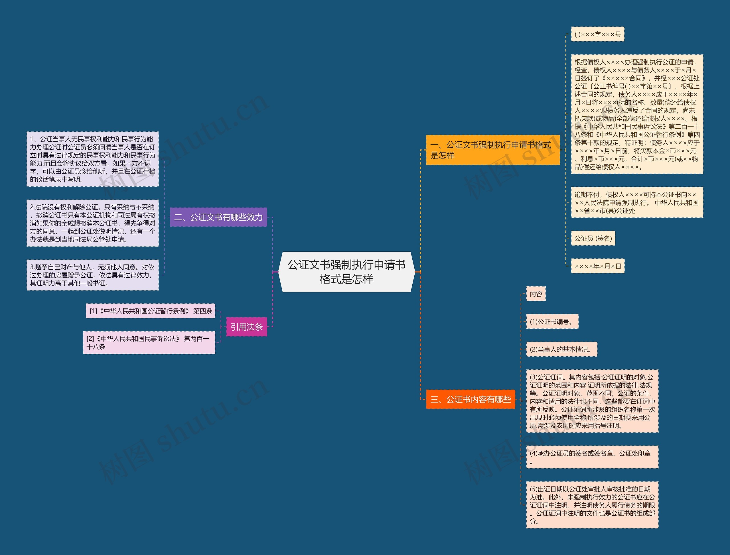 公证文书强制执行申请书格式是怎样思维导图