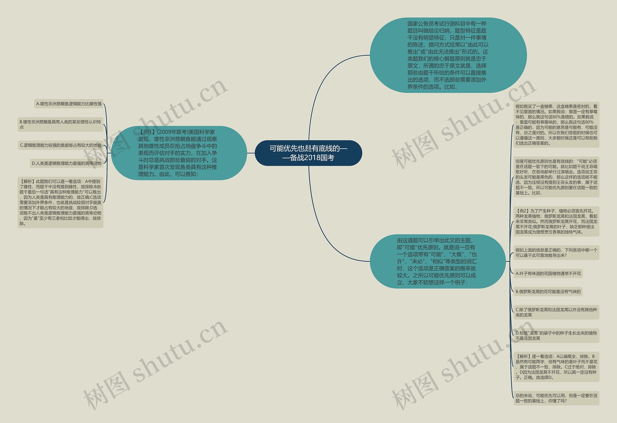 可能优先也是有底线的——备战2018国考思维导图