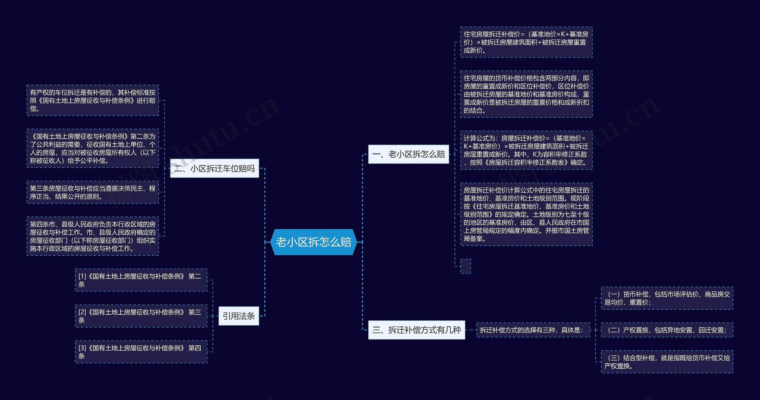 老小区拆怎么赔思维导图