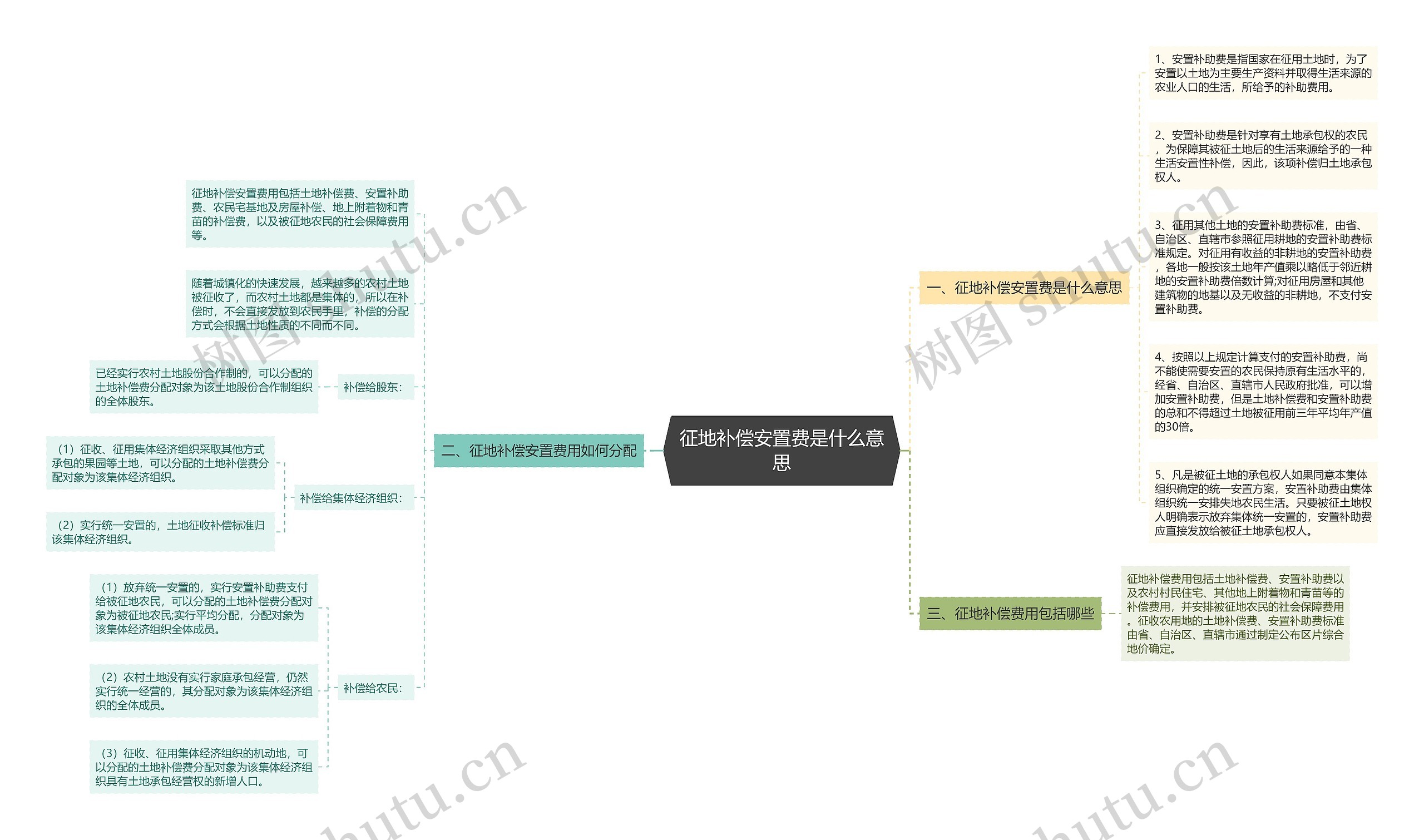 征地补偿安置费是什么意思思维导图