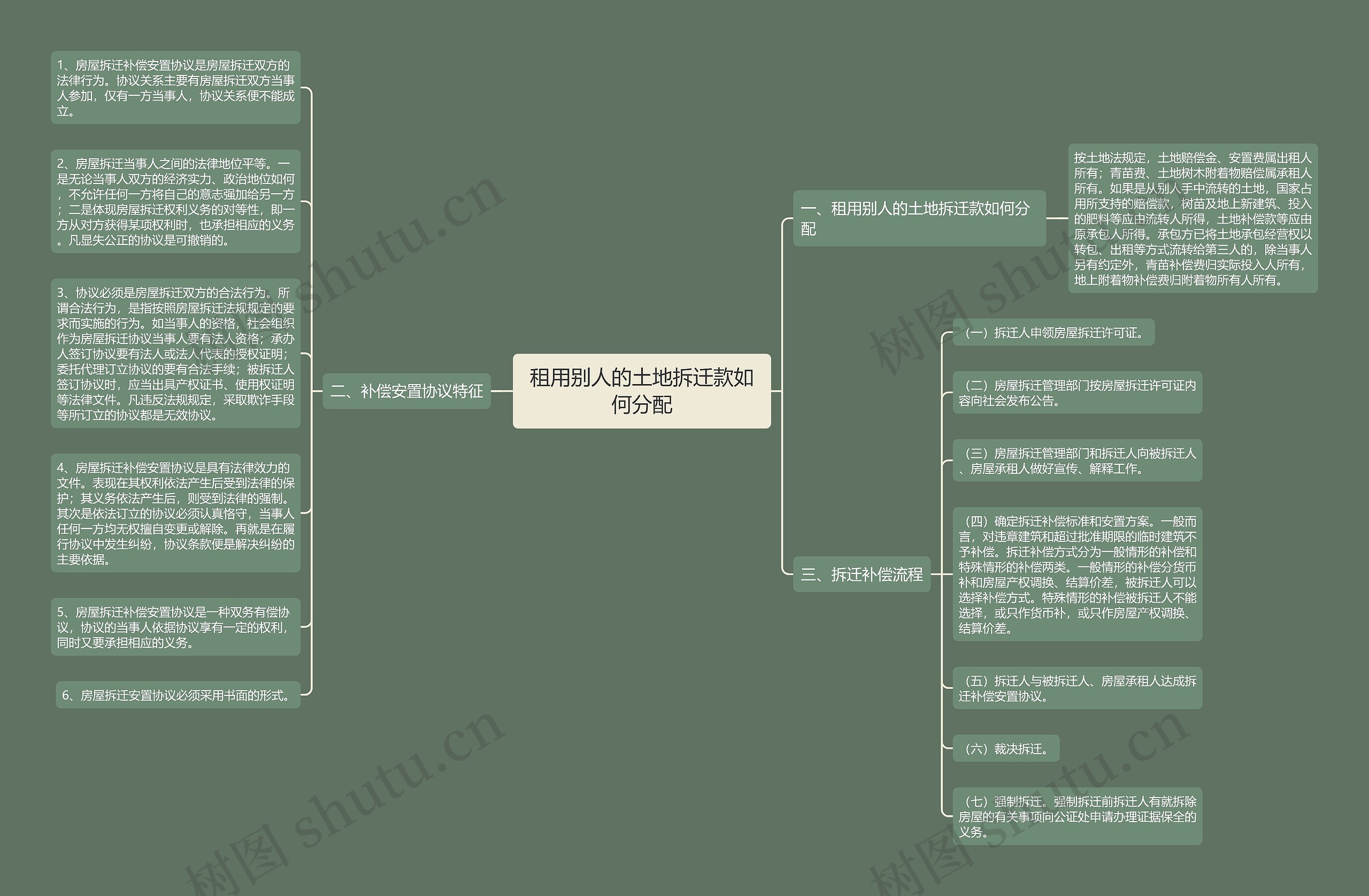 租用别人的土地拆迁款如何分配思维导图