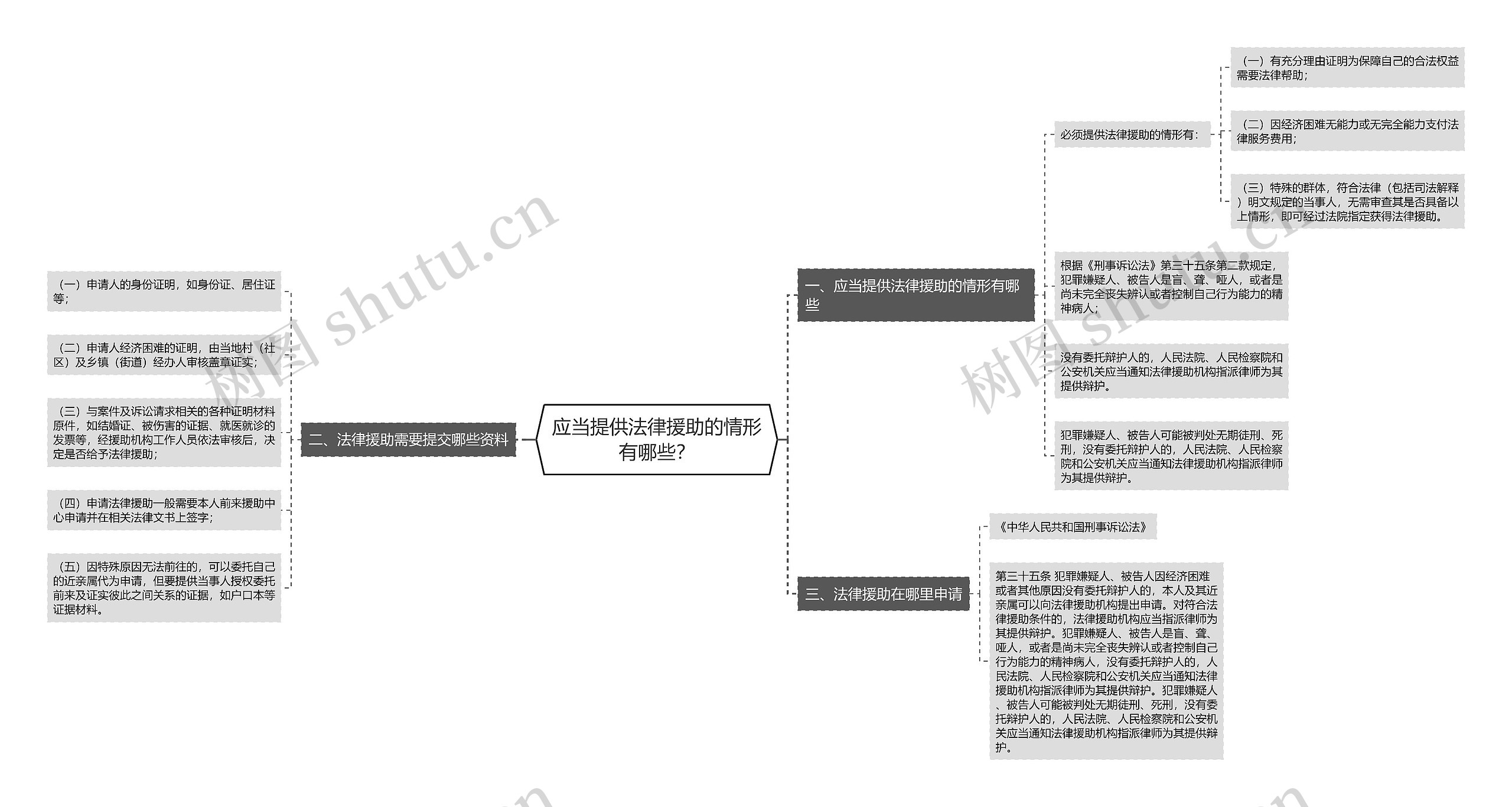 应当提供法律援助的情形有哪些？思维导图