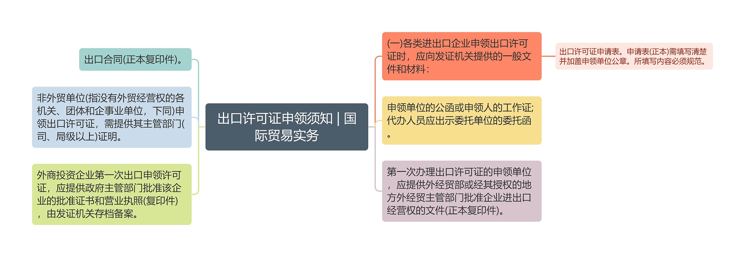 出口许可证申领须知 | 国际贸易实务思维导图