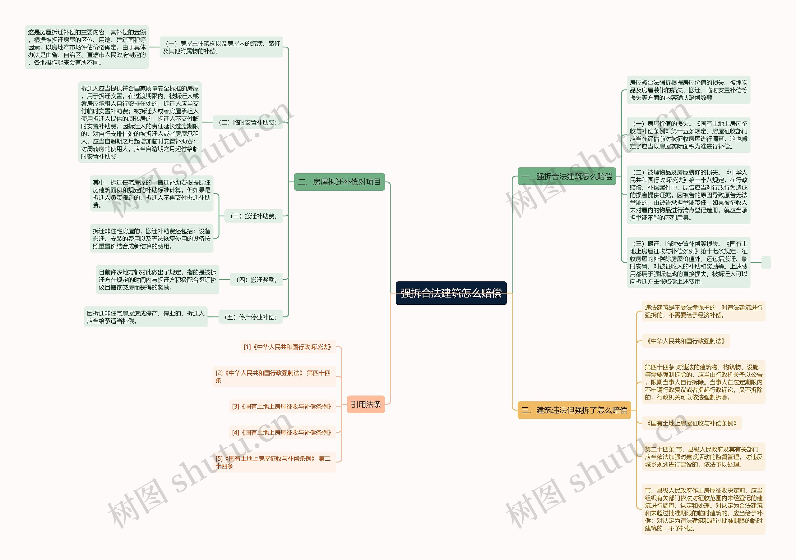 强拆合法建筑怎么赔偿思维导图