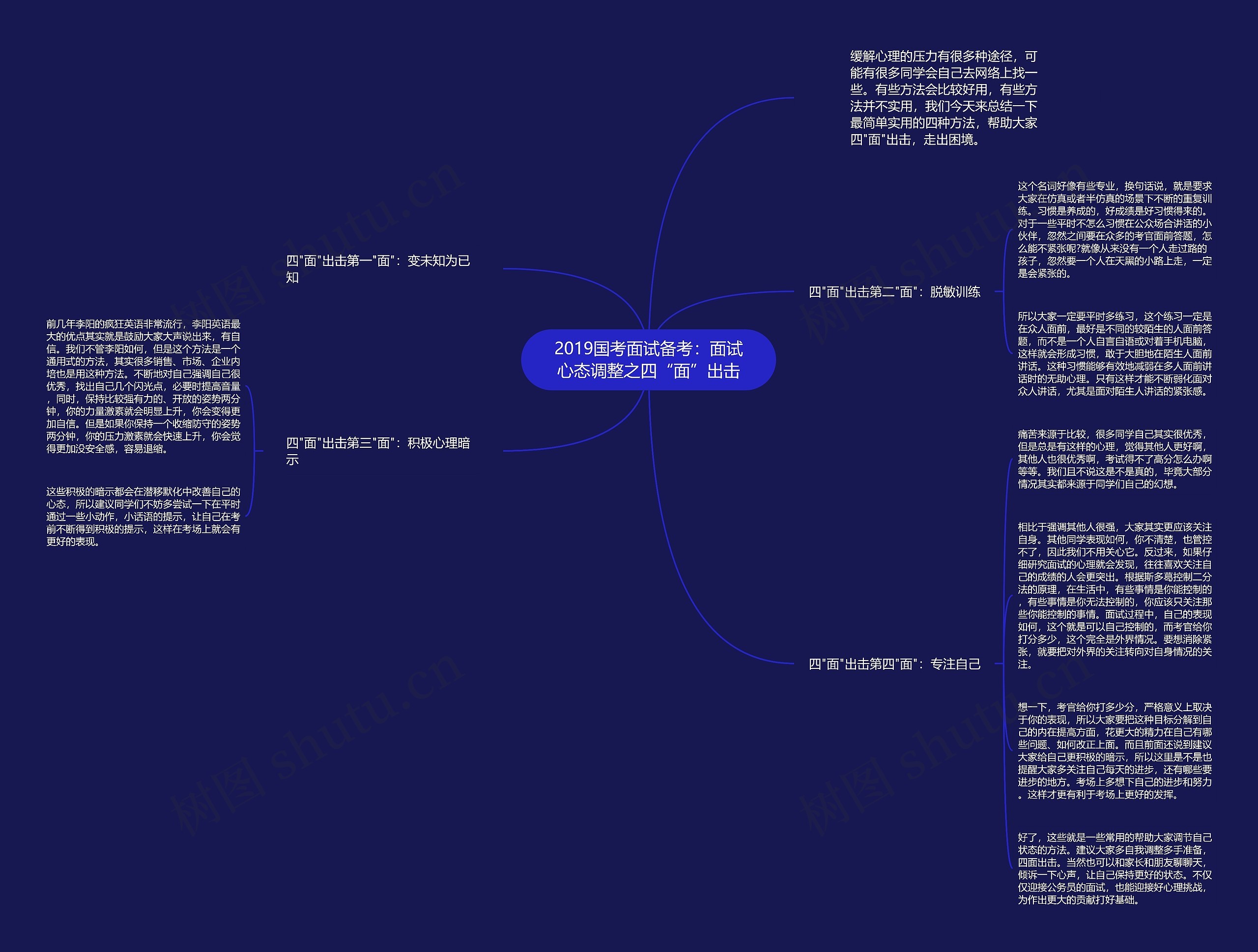 2019国考面试备考：面试心态调整之四“面”出击思维导图