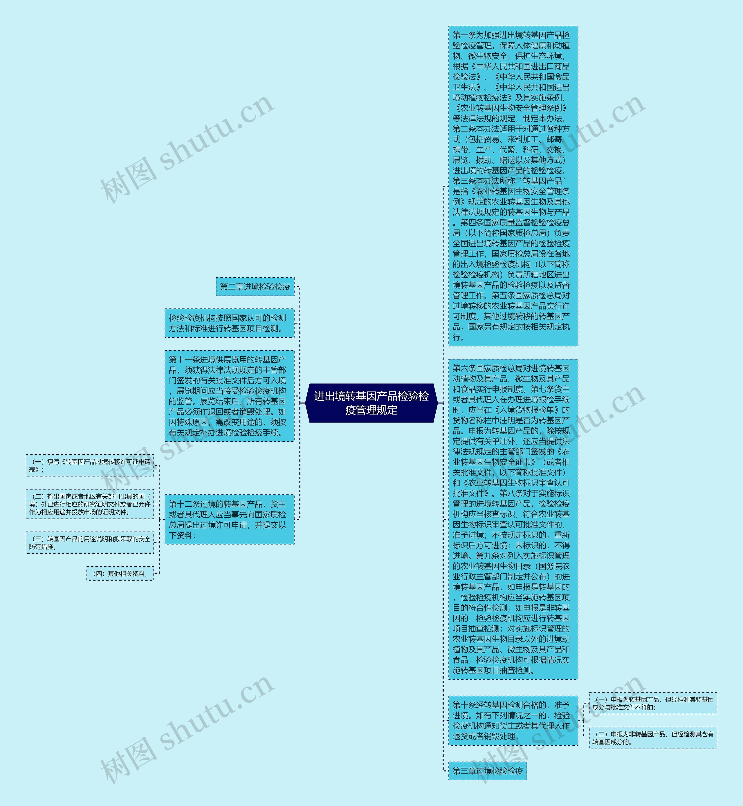 进出境转基因产品检验检疫管理规定思维导图