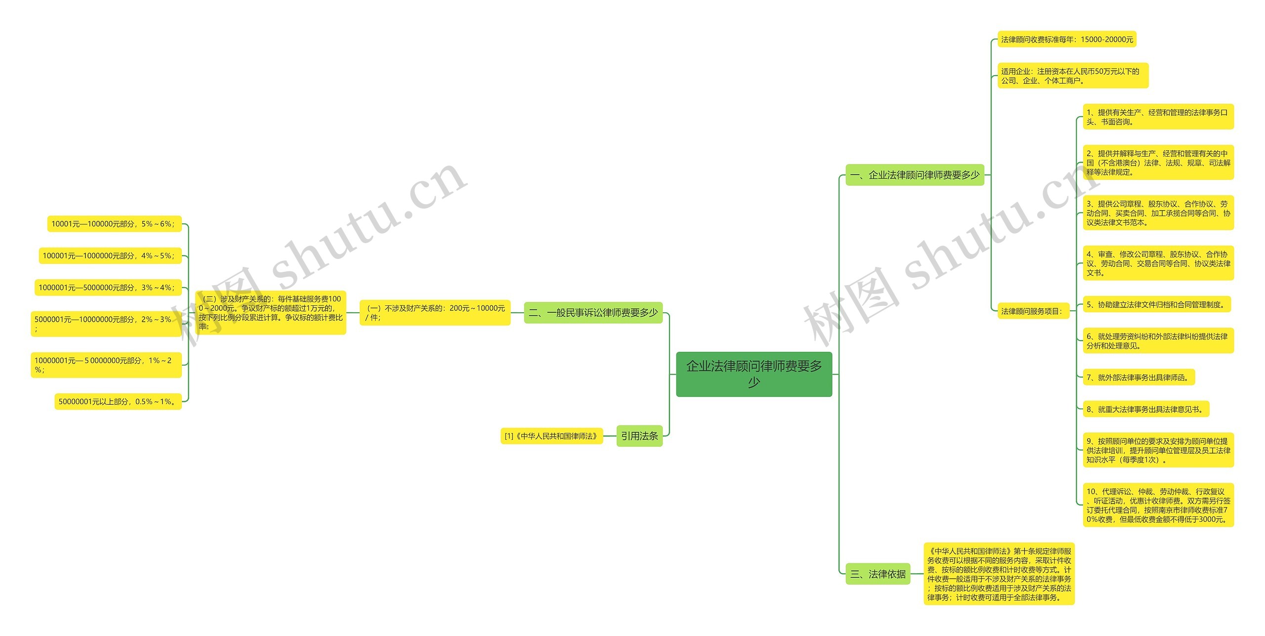 企业法律顾问律师费要多少思维导图