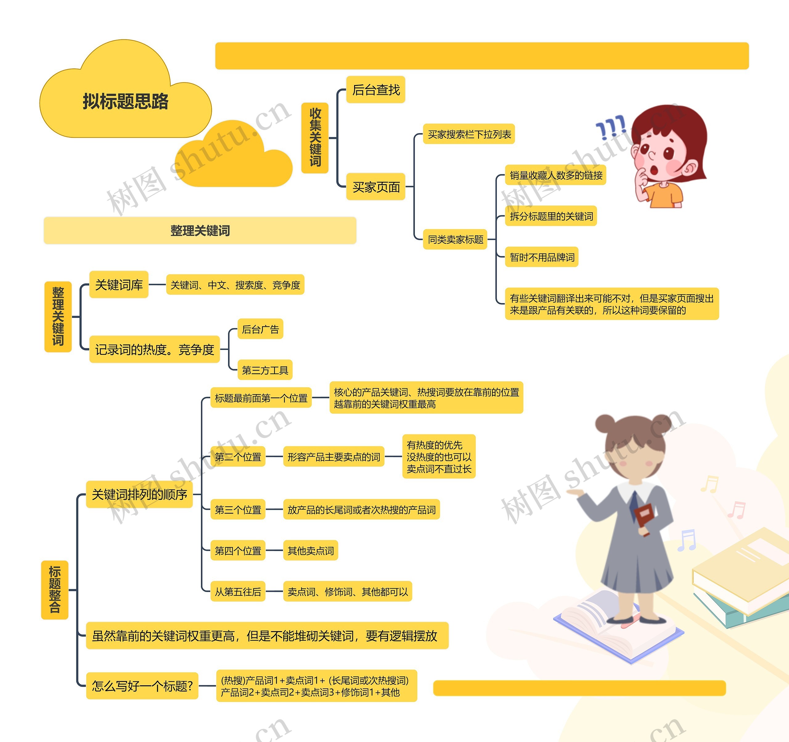 拟标题思路思维导图