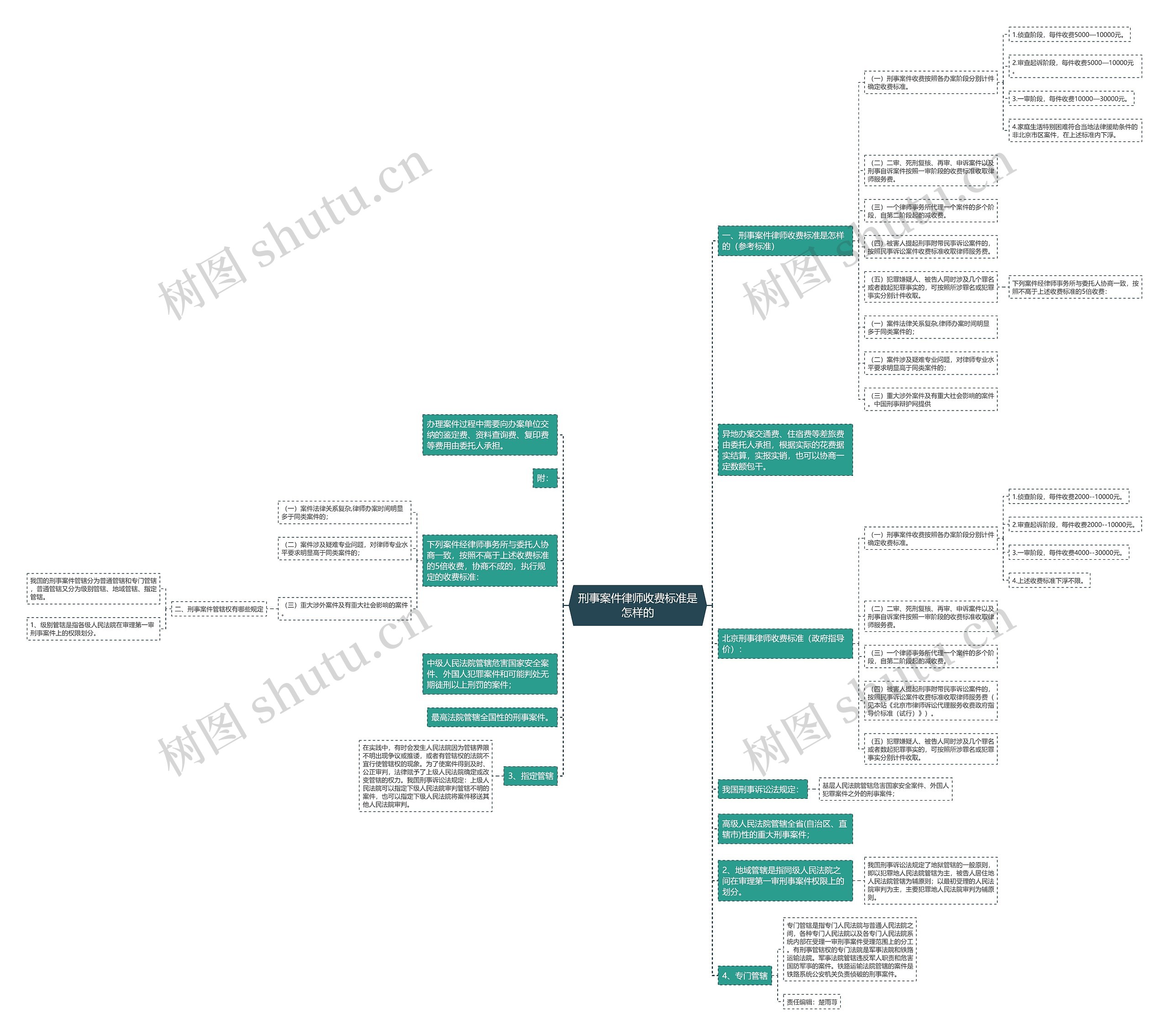 刑事案件律师收费标准是怎样的思维导图