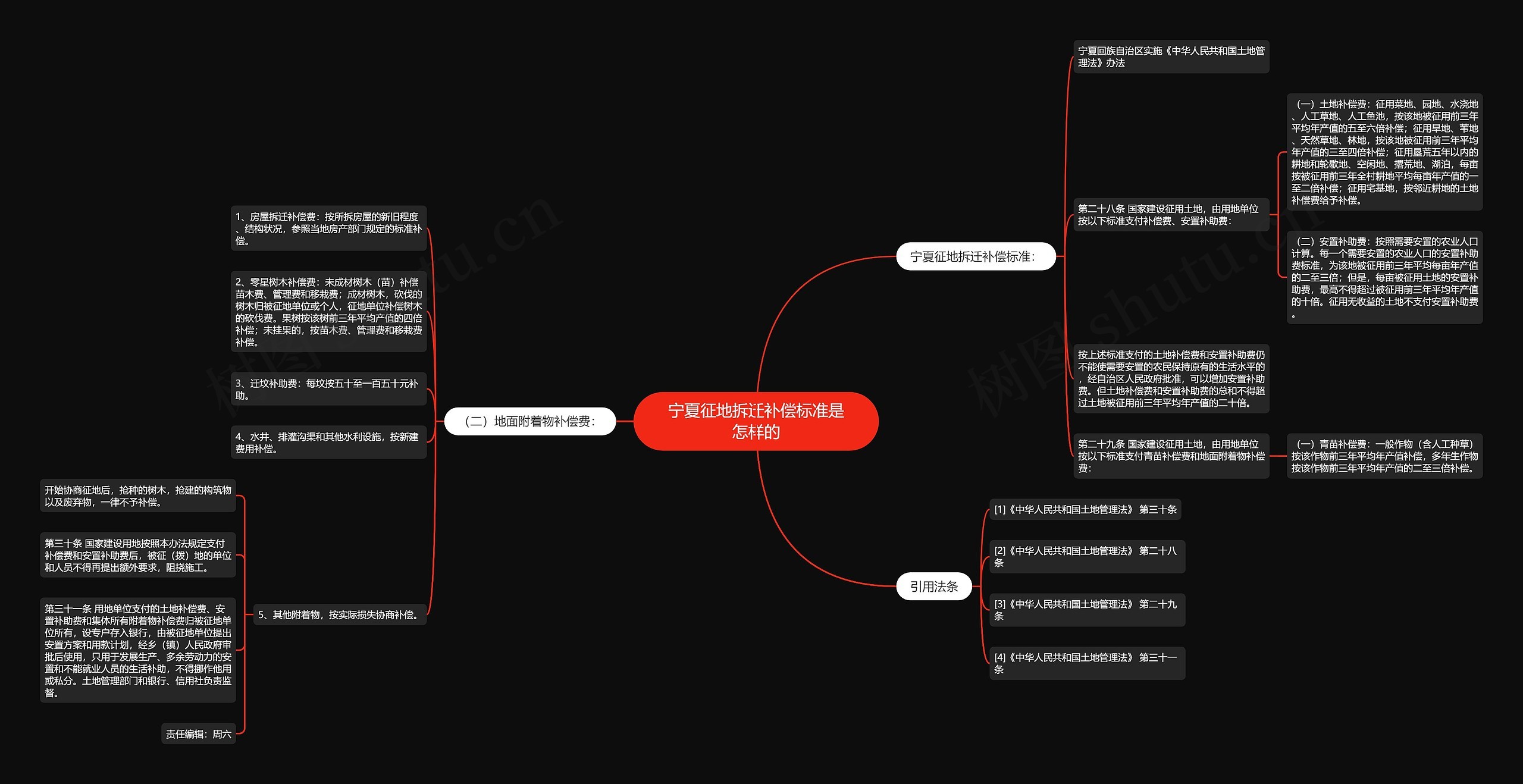 宁夏征地拆迁补偿标准是怎样的思维导图
