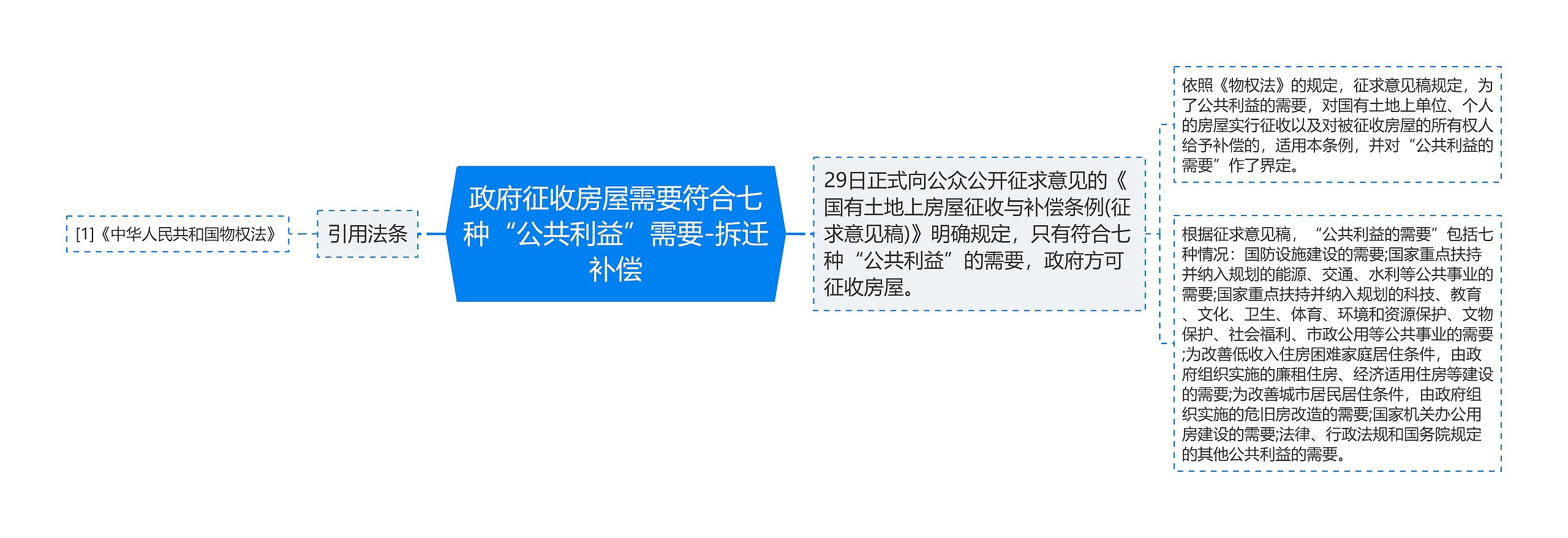 政府征收房屋需要符合七种“公共利益”需要-拆迁补偿思维导图