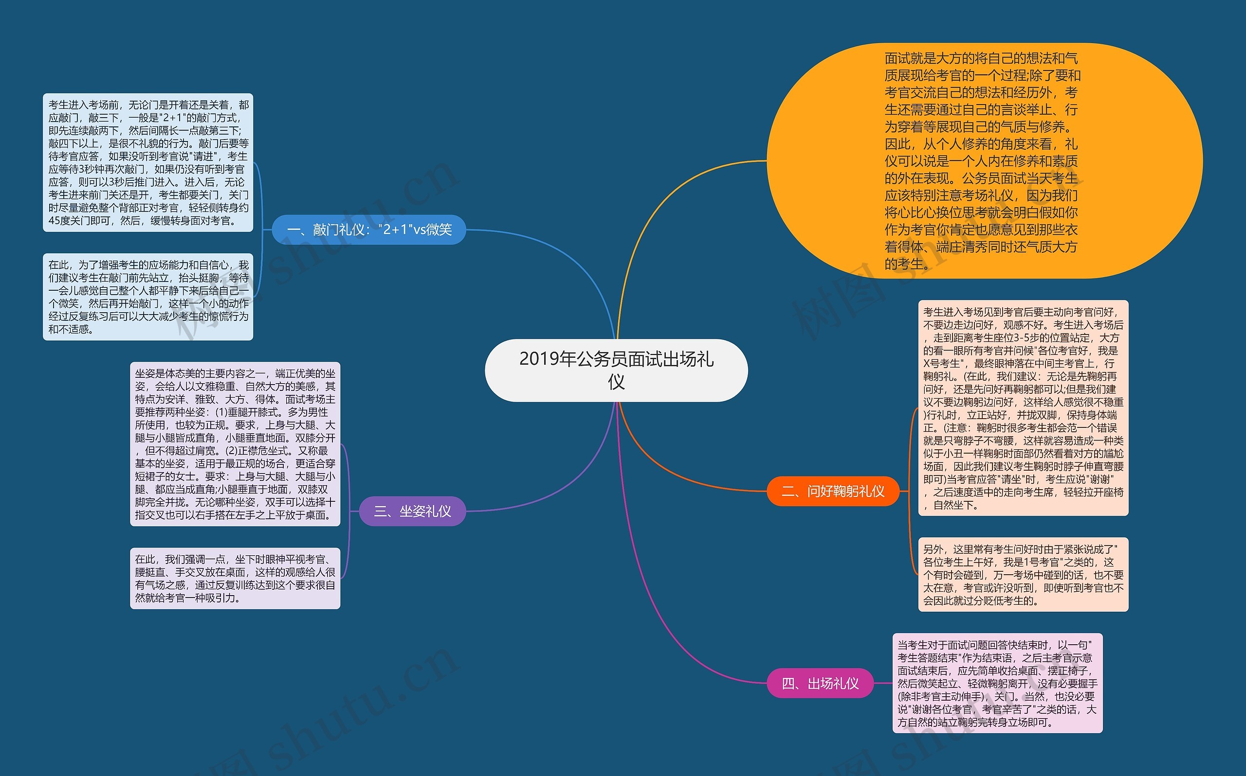 2019年公务员面试出场礼仪思维导图