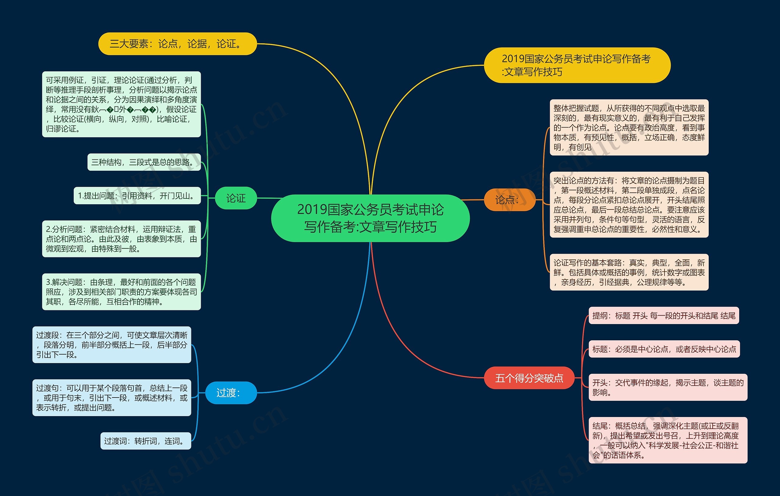 2019国家公务员考试申论写作备考:文章写作技巧思维导图